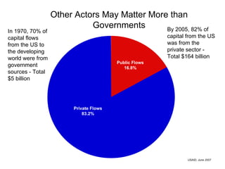 USAID, June 2007 Other Actors May Matter More than Governments In 1970, 70% of capital flows from the US to the developing world were from government sources - Total $5 billion By 2005, 82% of capital from the US was from the private sector - Total $164 billion Public Flows 71% Private Flows  83.2%  Private Flows  83.2%  Public Flows 16.8% 