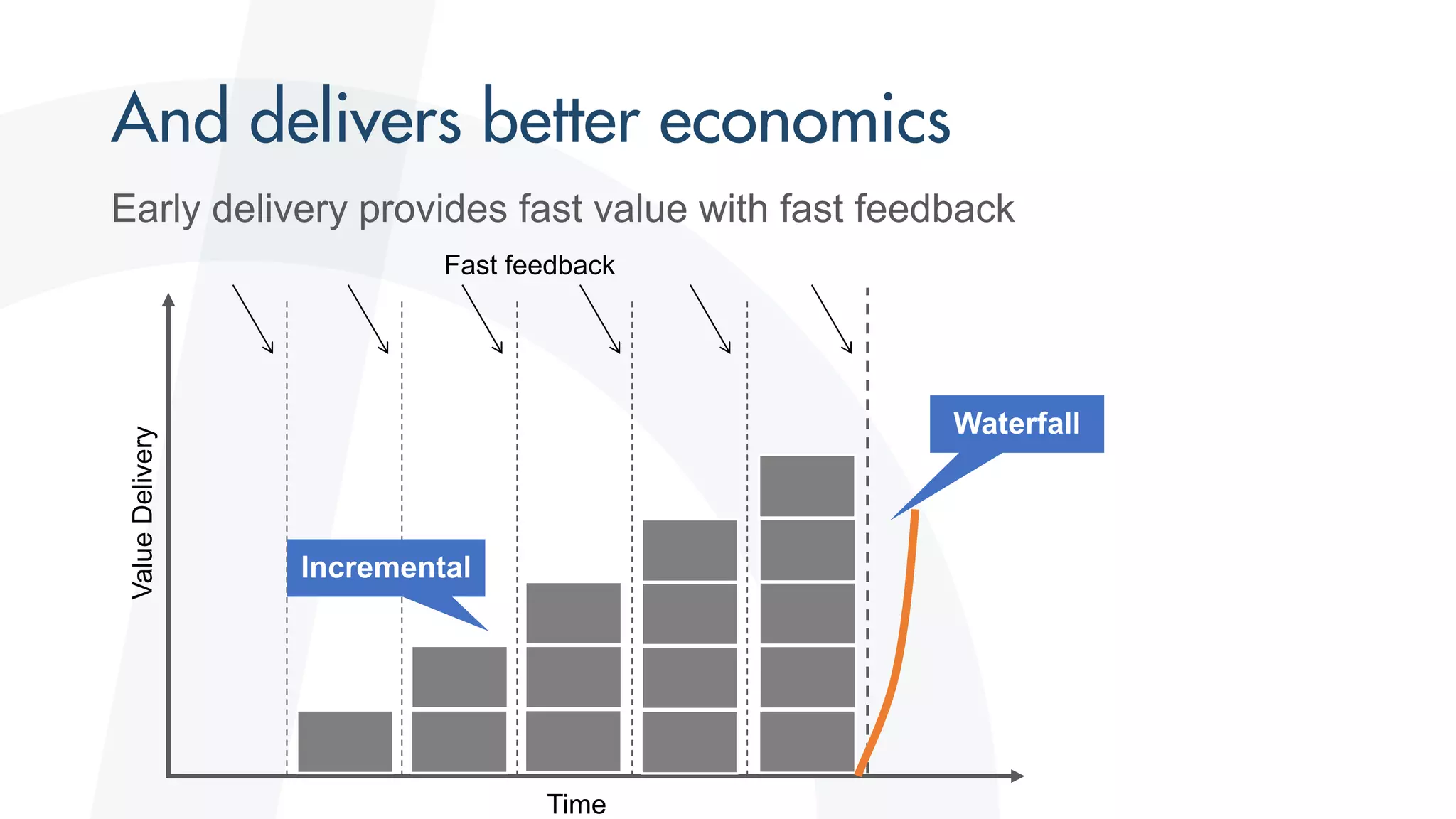 Early delivery provides fast value with fast feedback
Time
ValueDelivery
Fast feedback
 