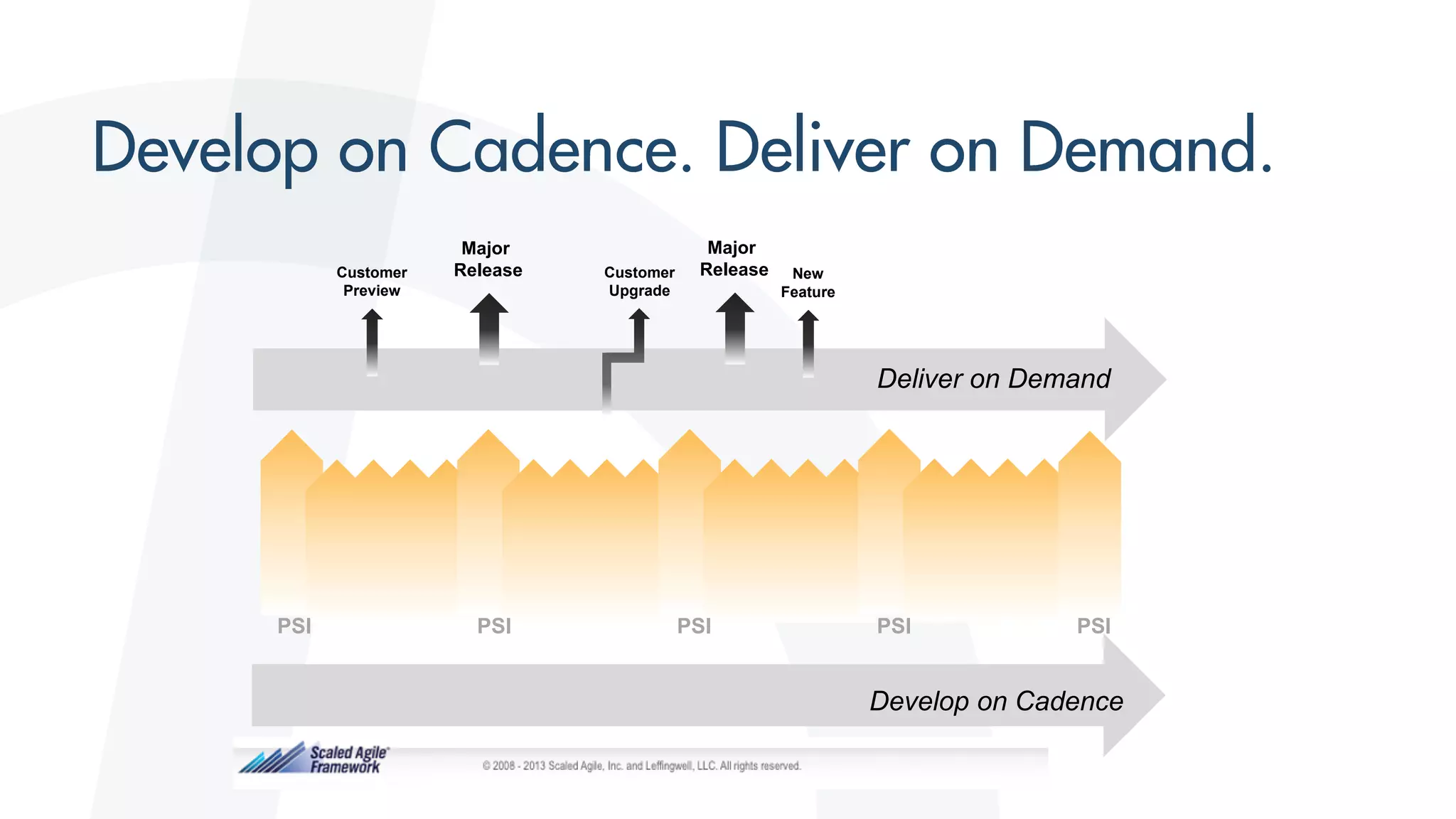 Deliver on Demand
Major
Release Customer
Upgrade
Customer
Preview
Major
Release New
Feature
Develop on Cadence
PSI PSI PSI PSI PSI
 