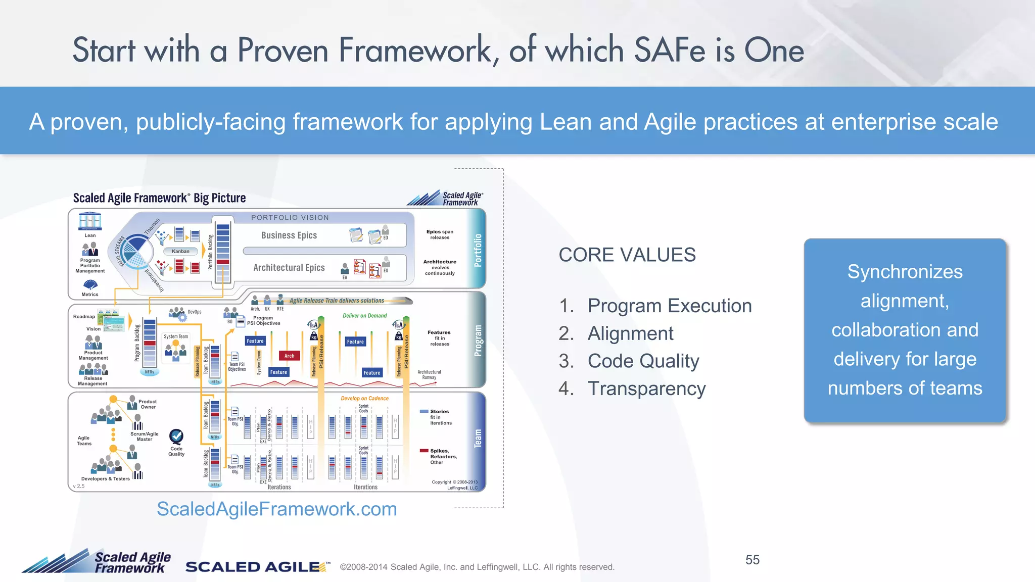 ©2008-2014 Scaled Agile, Inc. and Leffingwell, LLC. All rights reserved.
A proven, publicly-facing framework for applying Lean and Agile practices at enterprise scale
ScaledAgileFramework.com
Synchronizes
alignment,
collaboration and
delivery for large
numbers of teams
CORE VALUES
1. Program Execution
2. Alignment
3. Code Quality
4. Transparency
55
 