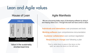 LEADERSHIP
Respectfor
peopleandculture
Flow
Innovation
Relentless
improvement
VALUE
House of Lean
Individuals and interactions over processes and tools
Working software over comprehensive documentation
Customer collaboration over contract negotiation
Responding to change over following a plan
Agile Manifesto
Value in the sustainably
shortest lead time
That is, while there is value in the items on the
right, we value the items on the left more.
We are uncovering better ways of developing software by doing it
and helping others do it. Through this work we have come to value:
 