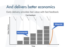 Early delivery provides fast value with fast feedback
Time
ValueDelivery
Fast feedback
 