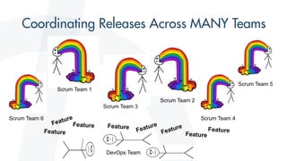 Scrum Team 1
Scrum Team 2
Scrum Team 3
Scrum Team 4
DevOps Team
Scrum Team 5
Scrum Team 6
 