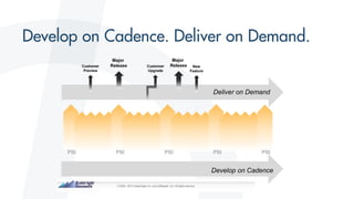 Deliver on Demand
Major
Release Customer
Upgrade
Customer
Preview
Major
Release New
Feature
Develop on Cadence
PSI PSI PSI PSI PSI
 