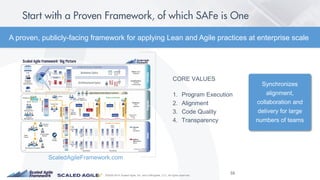 ©2008-2014 Scaled Agile, Inc. and Leffingwell, LLC. All rights reserved.
A proven, publicly-facing framework for applying Lean and Agile practices at enterprise scale
ScaledAgileFramework.com
Synchronizes
alignment,
collaboration and
delivery for large
numbers of teams
CORE VALUES
1. Program Execution
2. Alignment
3. Code Quality
4. Transparency
55
 