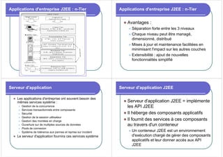 Applications d'entreprise J2EE : n-Tier Applications d'entreprise J2EE : n-Tier
z Avantages :
z Séparation forte entre les 3 niveaux
z Chaque niveau peut être managé,
dimensionné, distribué
z Mises à jour et maintenance facilitées en
minimisant l'impact sur les autres couches
z Extensibilité : ajout de nouvelles
fonctionnalités simplifié
Serveur d'application
z Les applications d'entreprise ont souvent besoin des
mêmes services système :
z Gestion de la concurrence
z Services transactionnels entre composants
z Sécurité
z Gestion de la session utilisateur
z Gestion des montées en charge
z Ouverture sur de multiples sources de données
z Pools de connexion
z Système de tolérance aux pannes et reprise sur incident
z Le serveur d'application fournira ces services système
Serveur d'application J2EE
z Serveur d'application J2EE = implémente
les API J2EE
z Il héberge des composants applicatifs
z Il fournit des services à ces composants
au travers d'un conteneur
z Un conteneur J2EE est un environnement
d'exécution chargé de gérer des composants
applicatifs et leur donner accès aux API
J2EE
 