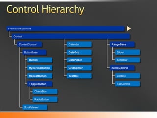 FrameworkElement ButtonBase ContentControl Control Button HyperlinkButton RepeatButton ToggleButton CheckBox RadioButton ScrollViewer Calendar DataGrid DatePicker GridSplitter TextBox RangeBase ItemsControl ListBox Slider Scrollbar TabControl 