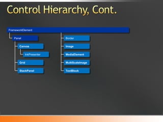 FrameworkElement Canvas Panel Grid StackPanel Border Image MediaElement MultiScaleImage TextBlock InkPresenter 