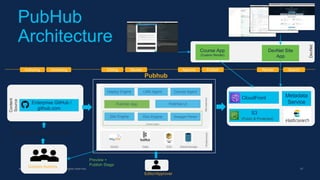 © 2022 Cisco and/or its affiliates. All rights reserved. 47
Content Authors
Enterprise GitHub /
github.com
Content
Source
DevNet
DevNet Site
App
Course App
(Custom Render)
Publish
S3
(Public & Protected)
CloudFront Metadata
Service
HTML/Web, Markdown, Swagger..
Preview +
Publish Stage
Editor/Approver
Pubhub
Authoring Editing Review Approve Render
Versioning Search
PubHub
Architecture
 
