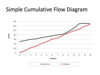 Simple Cumulative Flow Diagram
         140

         120

         100
Points




          80

          60

          40

          20

          0
               0   1   2   3   4       5          6         7   8     9      10   11   12   13

                                                Iteration


                                   Work to do                   Total done
 