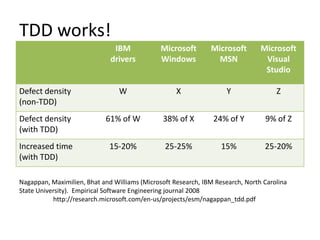 TDD works!
                               IBM             Microsoft       Microsoft        Microsoft
                              drivers          Windows           MSN             Visual
                                                                                 Studio

Defect density                   W                  X               Y                Z
(non-TDD)
Defect density              61% of W           38% of X         24% of Y         9% of Z
(with TDD)
Increased time                15-20%            25-25%             15%           25-20%
(with TDD)

Nagappan, Maximilien, Bhat and Williams (Microsoft Research, IBM Research, North Carolina
State University). Empirical Software Engineering journal 2008
           http://research.microsoft.com/en-us/projects/esm/nagappan_tdd.pdf
 