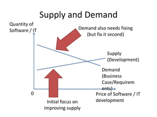 Supply and Demand
Quantity of
Software / IT                    Demand also needs fixing
                                    (but fix it second)


                                             Supply
                                             (Development)
                                           Demand
                                           (Business
                                           Case/Requirem
                                           ents)
          0                             Price of Software / IT
                  Initial focus on      development
                 improving supply
 
