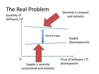 The Real Problem                               Demand is rampant
Quantity of                                      and inelastic
Software / IT



                               Mind the gap
                                                    Supply
                                                    (Development)




          0                                   Price of Software / IT
                 Supply is severely           development
              constrained and inelastic
 
