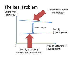 Worse?                            Demand - More
Quantity of                        technology we
Software / IT            ...