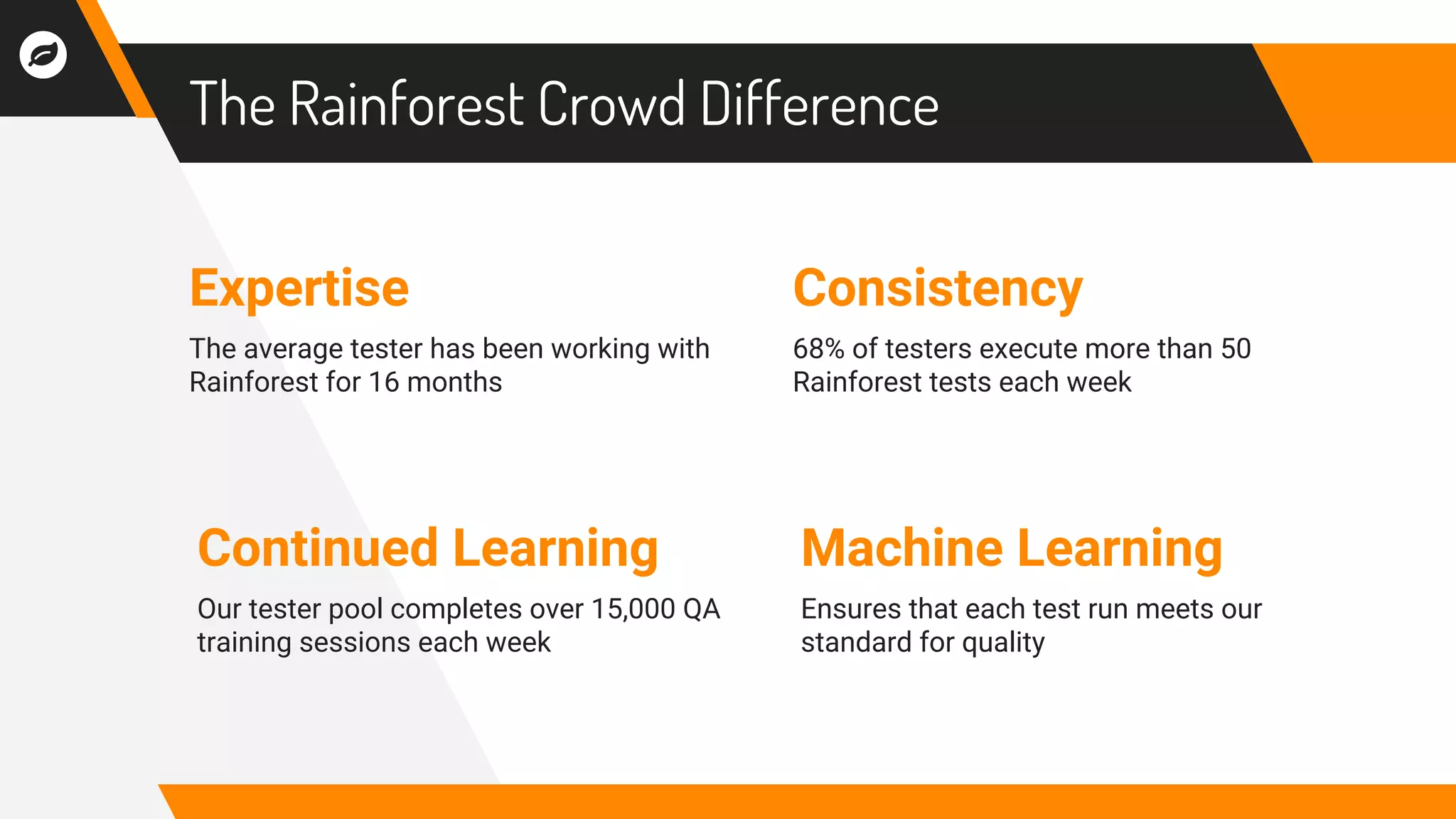 Expertise
The average tester has been working with
Rainforest for 16 months
The Rainforest Crowd Difference
Consistency
68% of testers execute more than 50
Rainforest tests each week
Continued Learning
Our tester pool completes over 15,000 QA
training sessions each week
Machine Learning
Ensures that each test run meets our
standard for quality
 