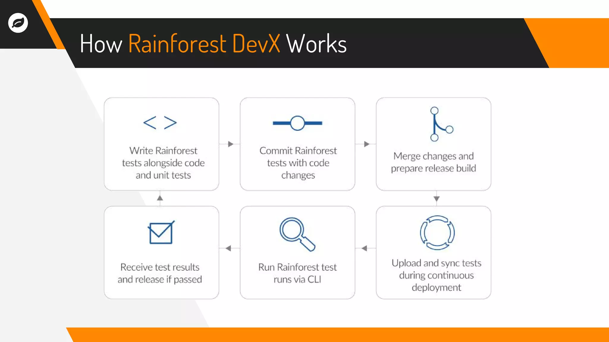 How Rainforest DevX Works
 