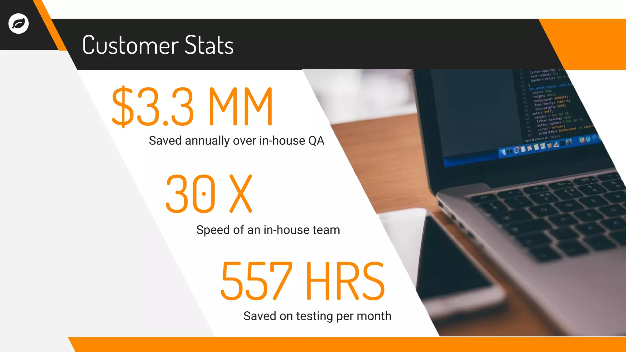 $3.3 MMSaved annually over in-house QA
557 HRSSaved on testing per month
30 XSpeed of an in-house team
Customer Stats
 