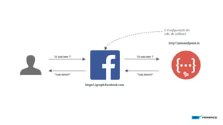 http:meuendpoint.io
1. Configuração da
URL de callback
https:graph.facebook.com
“Oi tudo bem ?”
“Tudo ótimo!!!”
“Oi tudo bem ?”
“Tudo ótimo!!!”
 