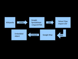 Google
Yahoo! Pipe
Wikipedia HTML Spreadsheet CSV
Import CSV
=importHTML
Embedded
<embed> Google Map KML
object