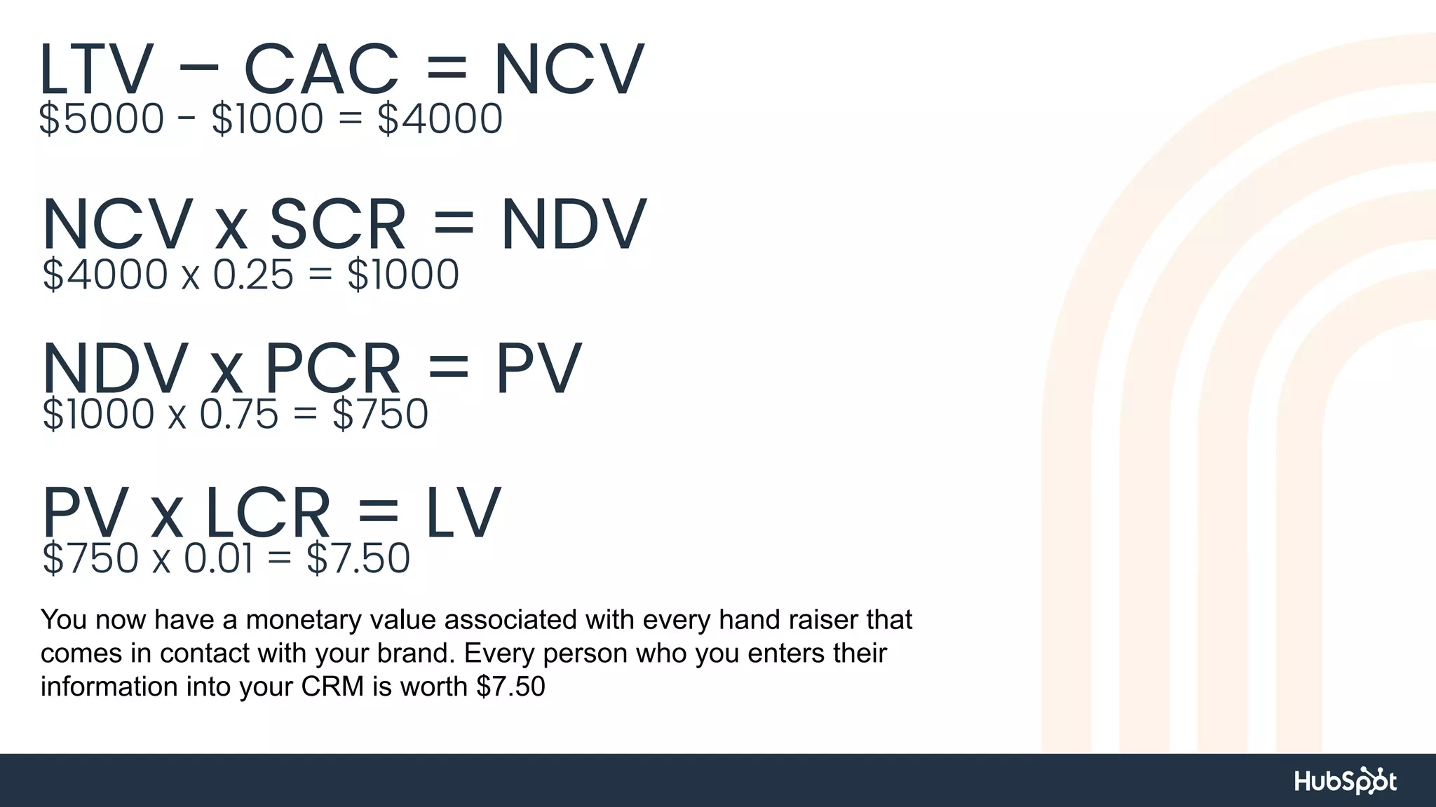LTV – CAC = NCV
$5000 - $1000 = $4000
NCV x SCR = NDV
$4000 x 0.25 = $1000
NDV x PCR = PV
$1000 x 0.75 = $750
PV x LCR = LV
$750 x 0.01 = $7.50
You now have a monetary value associated with every hand raiser that
comes in contact with your brand. Every person who you enters their
information into your CRM is worth $7.50
 