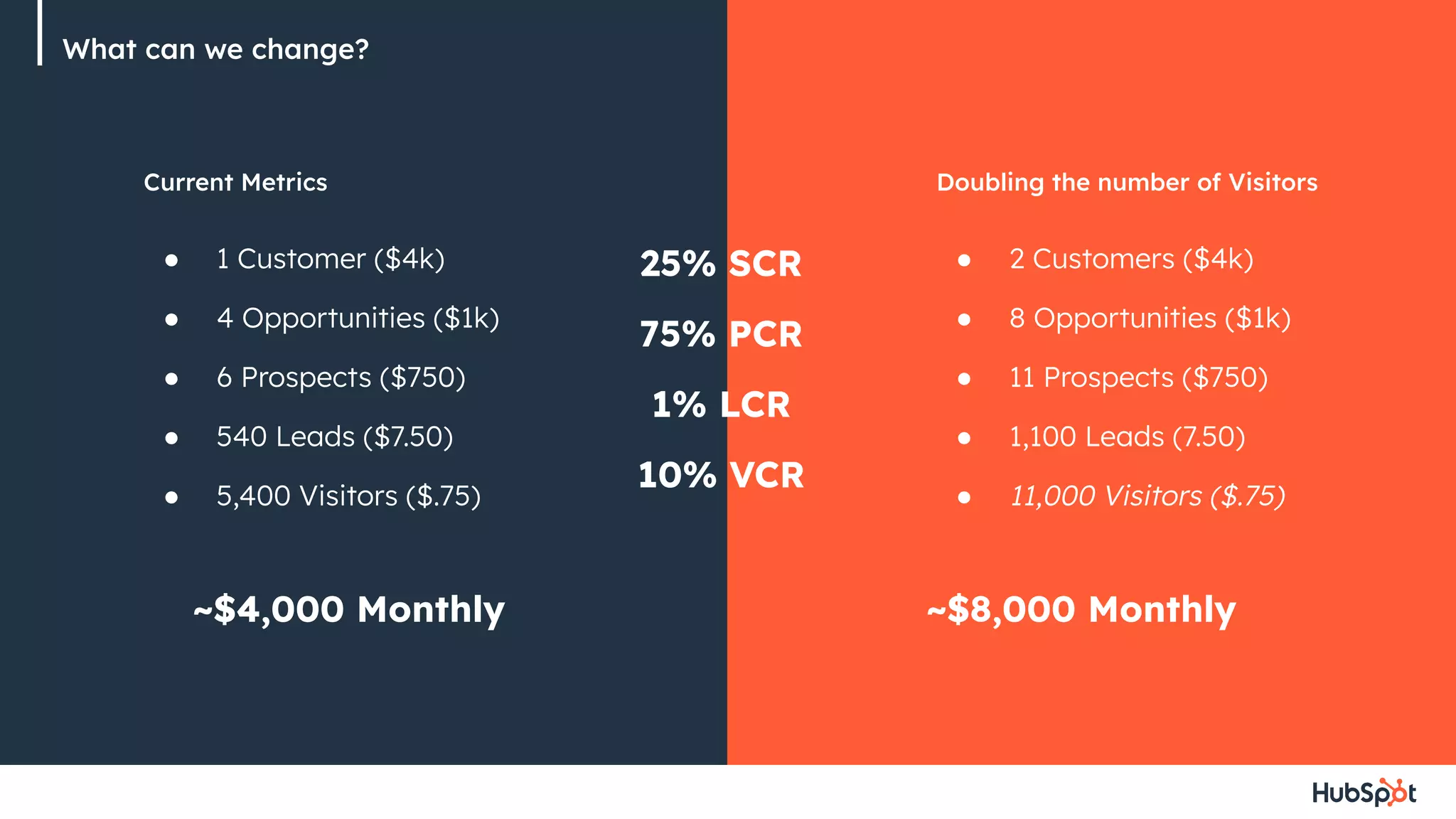 ● 1 Customer ($4k)
● 4 Opportunities ($1k)
● 6 Prospects ($750)
● 540 Leads ($7.50)
● 5,400 Visitors ($.75)
Current Metrics
● 2 Customers ($4k)
● 8 Opportunities ($1k)
● 11 Prospects ($750)
● 1,100 Leads (7.50)
● 11,000 Visitors ($.75)
Doubling the number of Visitors
What can we change?
25% SCR
75% PCR
1% LCR
10% VCR
~$4,000 Monthly ~$8,000 Monthly
 