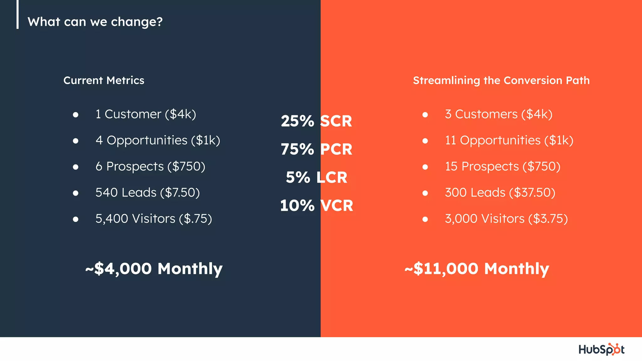● 1 Customer ($4k)
● 4 Opportunities ($1k)
● 6 Prospects ($750)
● 540 Leads ($7.50)
● 5,400 Visitors ($.75)
Current Metrics
● 3 Customers ($4k)
● 11 Opportunities ($1k)
● 15 Prospects ($750)
● 300 Leads ($37.50)
● 3,000 Visitors ($3.75)
Streamlining the Conversion Path
What can we change?
25% SCR
75% PCR
5% LCR
10% VCR
~$4,000 Monthly ~$11,000 Monthly
 
