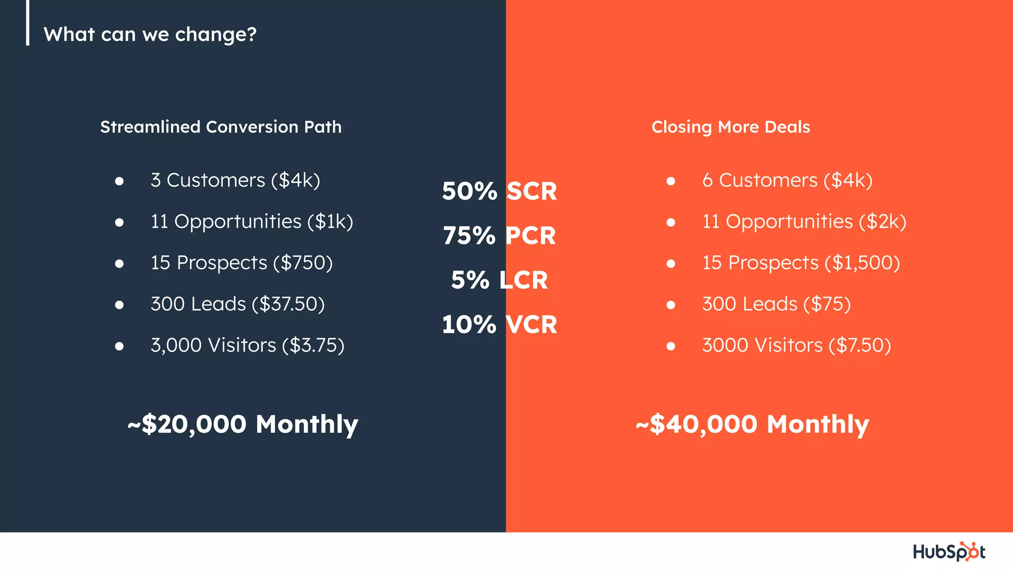 ● 3 Customers ($4k)
● 11 Opportunities ($1k)
● 15 Prospects ($750)
● 300 Leads ($37.50)
● 3,000 Visitors ($3.75)
Streamlined Conversion Path
● 6 Customers ($4k)
● 11 Opportunities ($2k)
● 15 Prospects ($1,500)
● 300 Leads ($75)
● 3000 Visitors ($7.50)
Closing More Deals
What can we change?
50% SCR
75% PCR
5% LCR
10% VCR
~$20,000 Monthly ~$40,000 Monthly
 