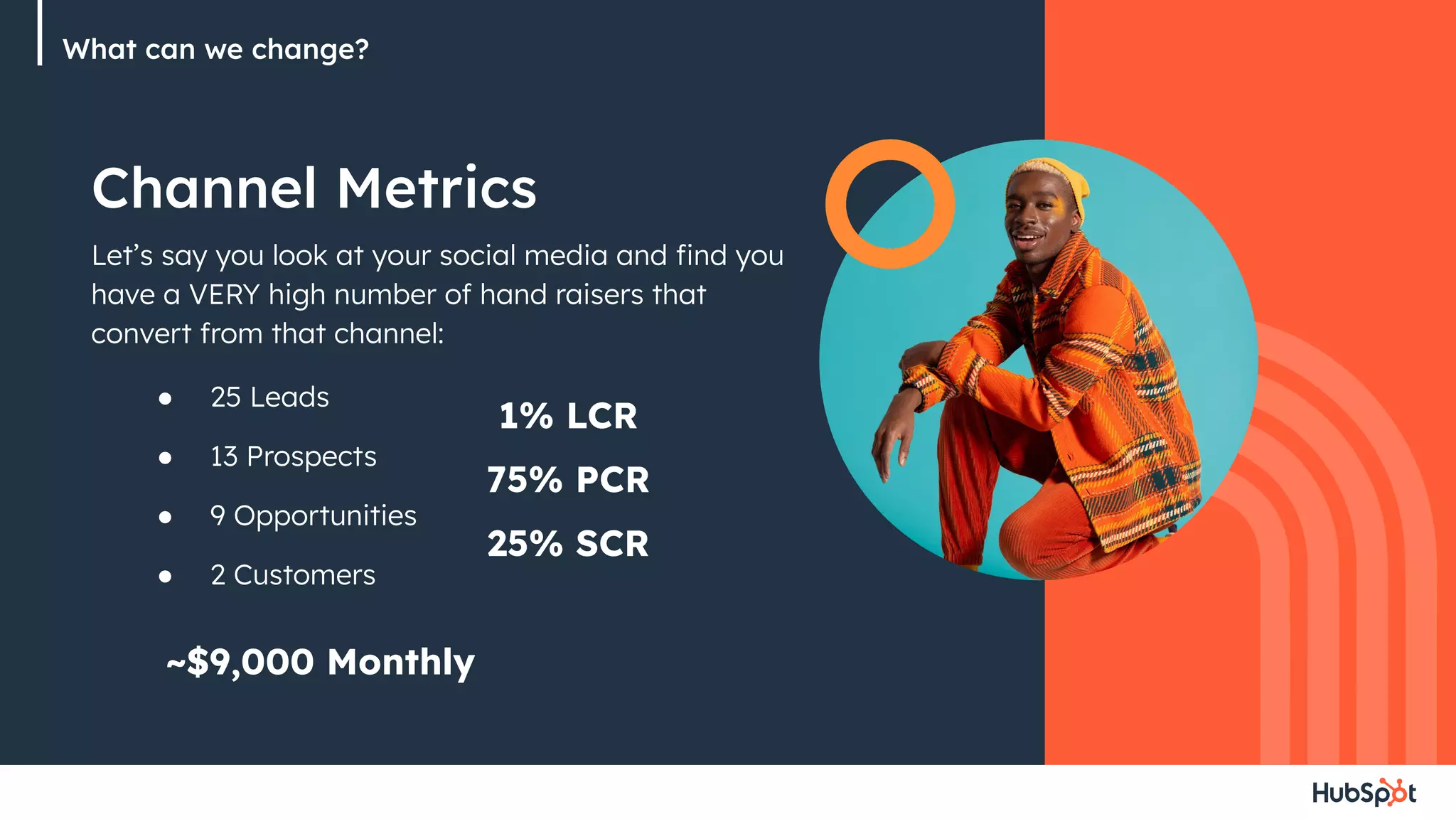 Let’s say you look at your social media and ﬁnd you
have a VERY high number of hand raisers that
convert from that channel:
● 25 Leads
● 13 Prospects
● 9 Opportunities
● 2 Customers
1% LCR
75% PCR
25% SCR
~$9,000 Monthly
What can we change?
Channel Metrics
 