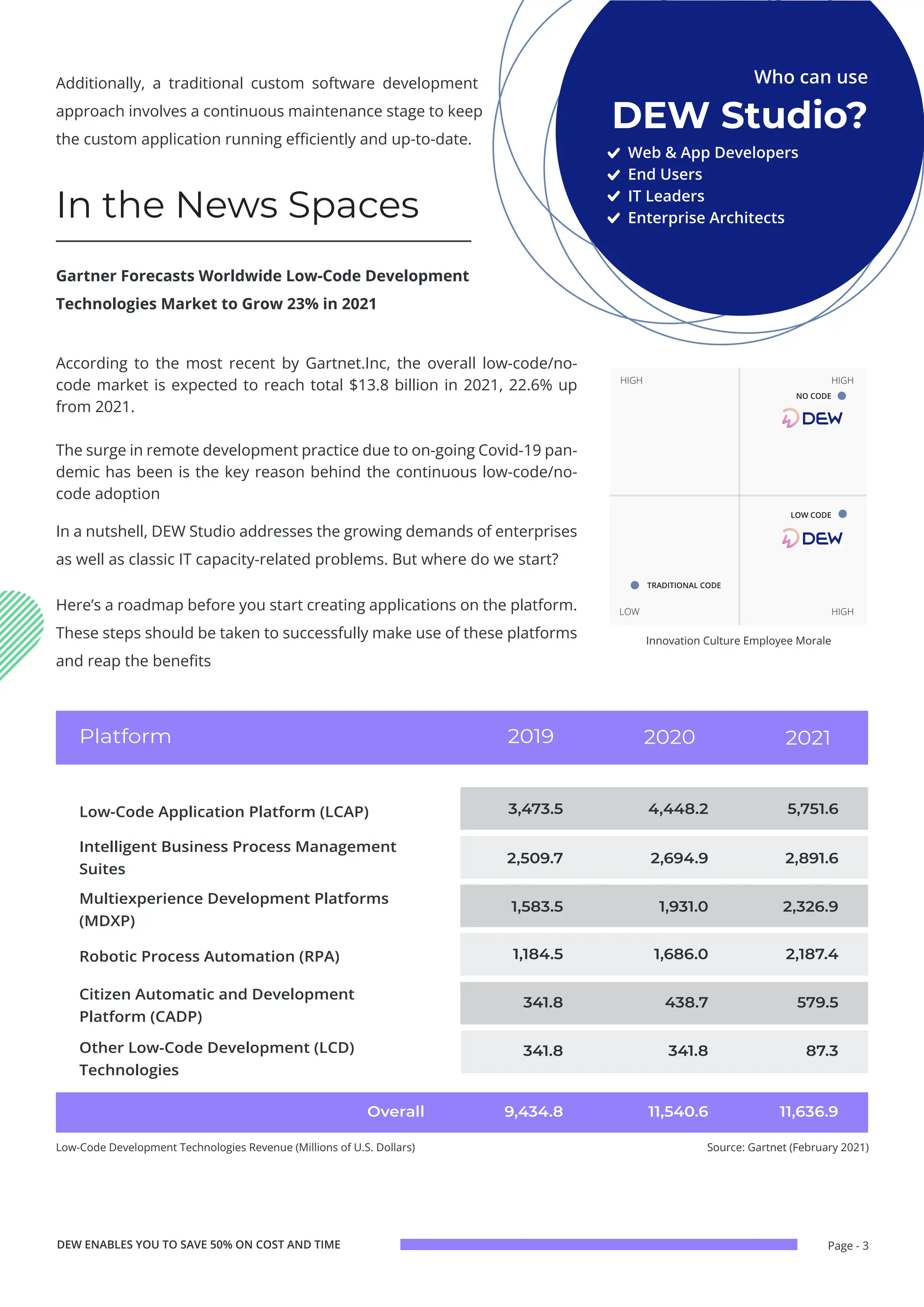 Page - 3
Additionally, a traditional custom software development
approach involves a continuous maintenance stage to keep
the custom application running efficiently and up-to-date.
Gartner Forecasts Worldwide Low-Code Development
Technologies Market to Grow 23% in 2021
According to the most recent by Gartnet.Inc, the overall low-code/no-
code market is expected to reach total $13.8 billion in 2021, 22.6% up
from 2021.
The surge in remote development practice due to on-going Covid-19 pan-
demic has been is the key reason behind the continuous low-code/no-
code adoption
In a nutshell, DEW Studio addresses the growing demands of enterprises
as well as classic IT capacity-related problems. But where do we start?
Here’s a roadmap before you start creating applications on the platform.
These steps should be taken to successfully make use of these platforms
and reap the benefits
Who can use
DEW Studio?
Web & App Developers
End Users
IT Leaders
Enterprise Architects
In the News Spaces
Low-Code Application Platform (LCAP)
Platform 2019 2020
Intelligent Business Process Management
Suites
Multiexperience Development Platforms
(MDXP)
Citizen Automatic and Development
Platform (CADP)
Robotic Process Automation (RPA)
Other Low-Code Development (LCD)
Technologies
2,509.7
1,583.5
1,184.5
Overall
2,694.9
1,931.0
1,686.0
9,434.8
3,473.5 4,448.2
2021
341.8 438.7
341.8 341.8
2,891.6
2,326.9
2,187.4
5,751.6
579.5
87.3
11,540.6 11,636.9
Low-Code Development Technologies Revenue (Millions of U.S. Dollars) Source: Gartnet (February 2021)
Innovation Culture Employee Morale
HIGH HIGH
HIGH
LOW
TRADITIONAL CODE
LOW CODE
NO CODE
DEW ENABLES YOU TO SAVE 50% ON COST AND TIME
 