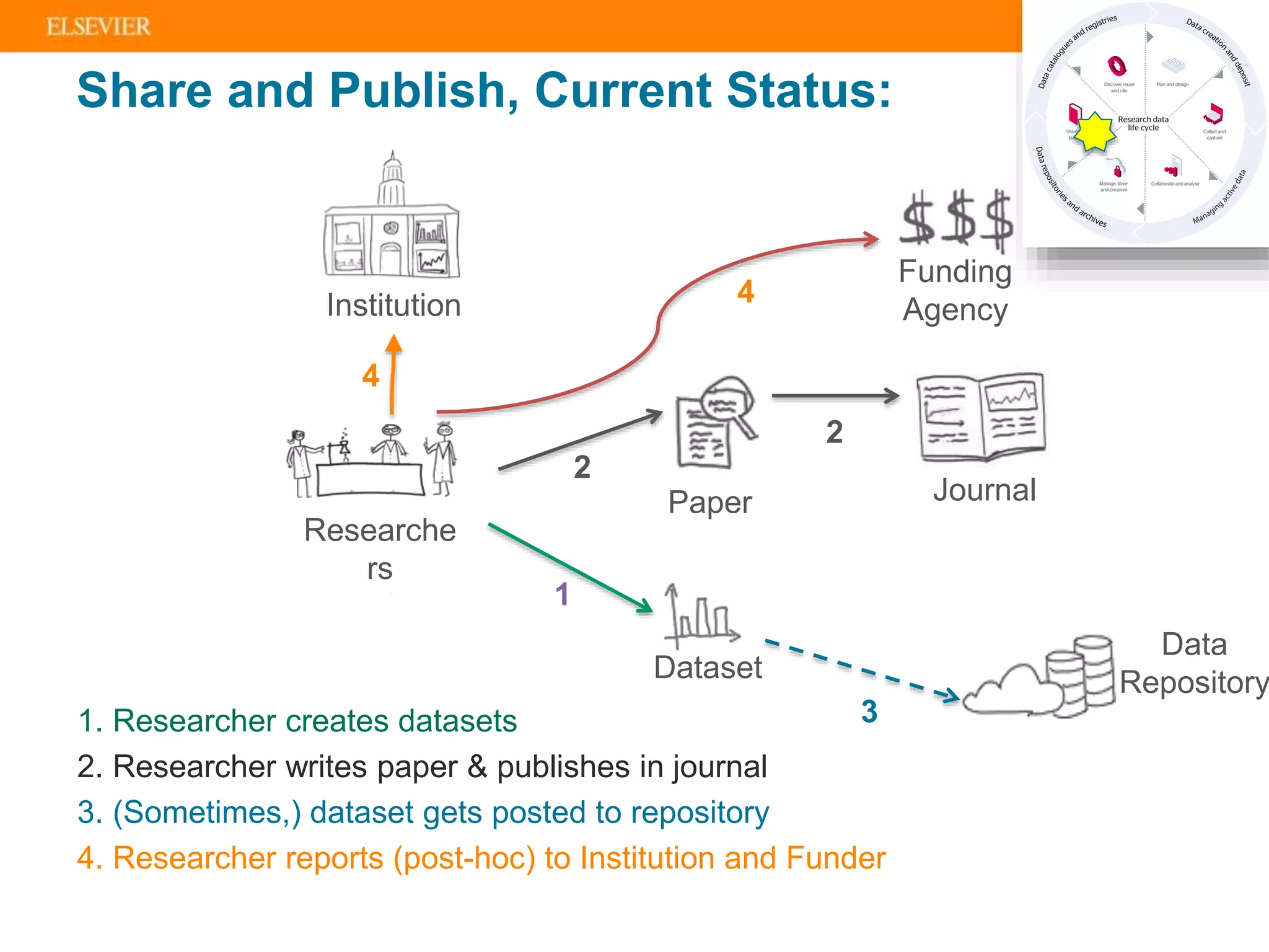 | 15
Researche
rs
Funding
AgencyInstitution
Data
RepositoryDataset
JournalPaper
1. Researcher creates datasets
2. Researcher writes paper & publishes in journal
3. (Sometimes,) dataset gets posted to repository
4. Researcher reports (post-hoc) to Institution and Funder
2
2
1
3
4
4
Share and Publish, Current Status:
 