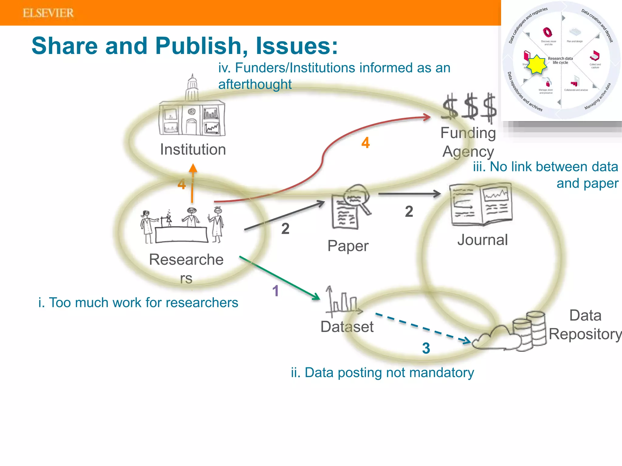 | 16
Researche
rs
Funding
AgencyInstitution
Dataset
JournalPaper
2
2
1
3
4
4
iii. No link between data
and paper
iv. Funders/Institutions informed as an
afterthought
i. Too much work for researchers
ii. Data posting not mandatory
Data
Repository
Share and Publish, Issues:
 