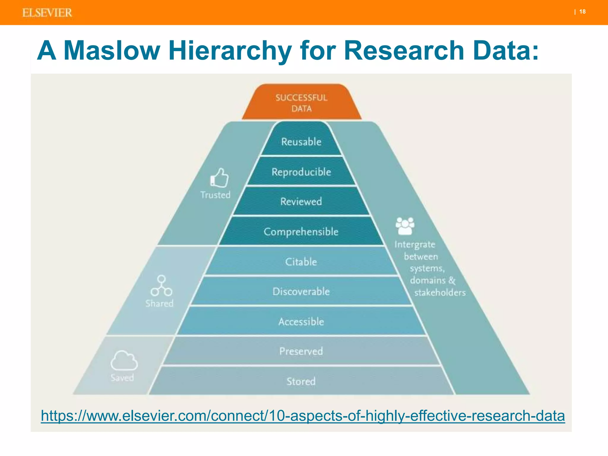 | 18
https://www.elsevier.com/connect/10-aspects-of-highly-effective-research-data
A Maslow Hierarchy for Research Data:
 