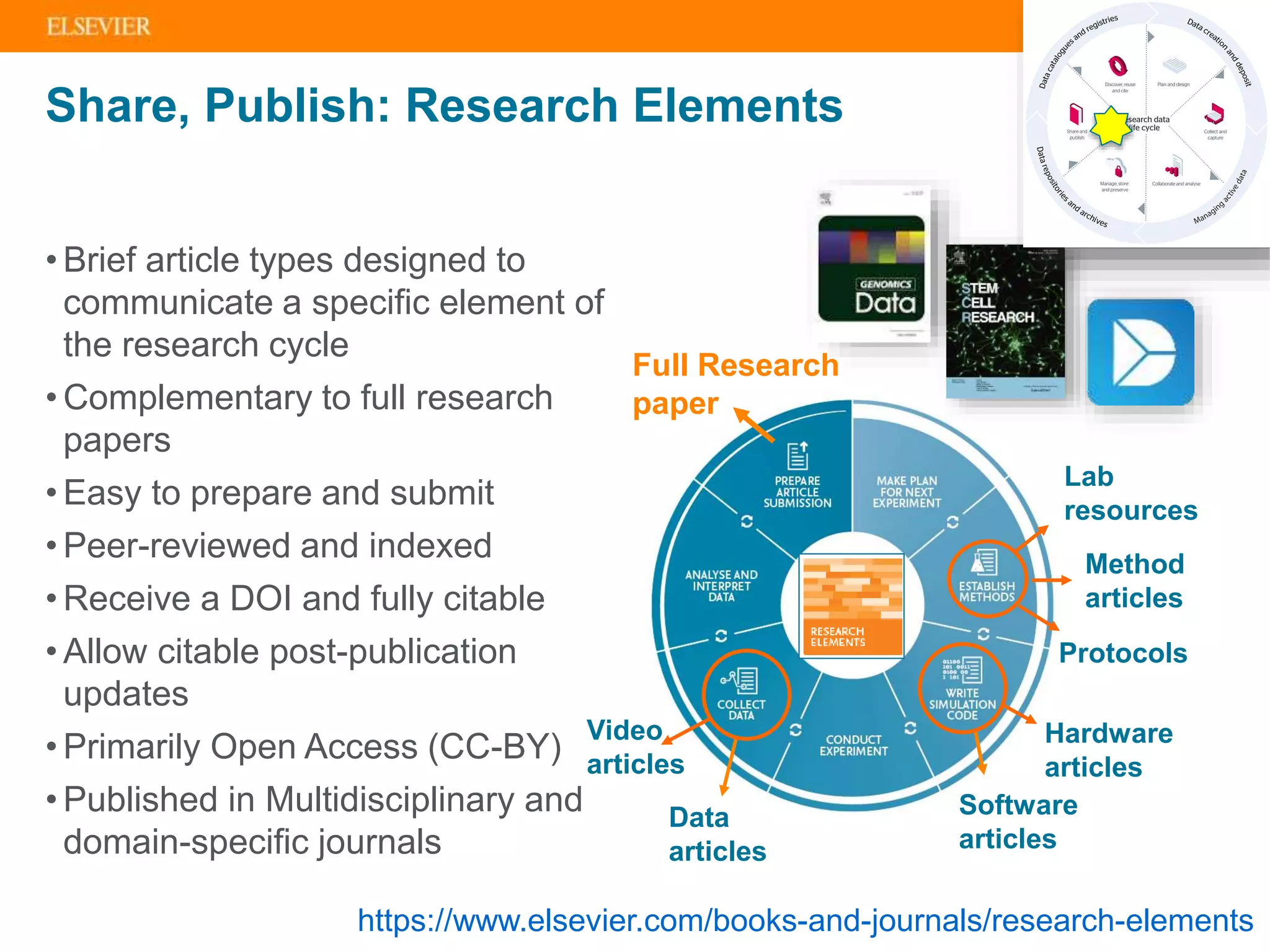 | 6
Data
articles
Software
articles
Method
articles
Protocols
Video
articles
Hardware
articles
Lab
resources
Full Research
paper
• Brief article types designed to
communicate a specific element of
the research cycle
• Complementary to full research
papers
• Easy to prepare and submit
• Peer-reviewed and indexed
• Receive a DOI and fully citable
• Allow citable post-publication
updates
• Primarily Open Access (CC-BY)
• Published in Multidisciplinary and
domain-specific journals
https://www.elsevier.com/books-and-journals/research-elements
Share, Publish: Research Elements
 