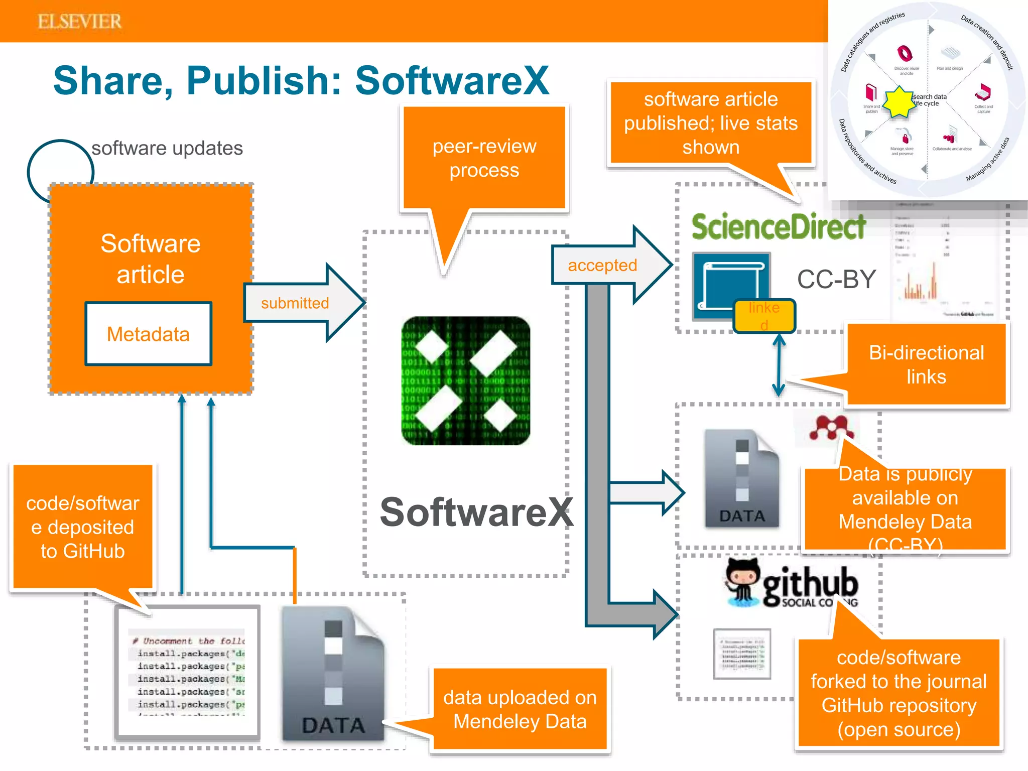 | 8
data uploaded on
Mendeley Data
code/softwar
e deposited
to GitHub
software updates
Software
article
peer-review
process
submitted
SoftwareX
Metadata
Bi-directional
links
software article
published; live stats
shown
code/software
forked to the journal
GitHub repository
(open source)
CC-BY
linke
d
Data is publicly
available on
Mendeley Data
(CC-BY)
accepted
Share, Publish: SoftwareX
 