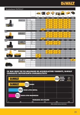 Acumulatori DEWALT




                     35
 
