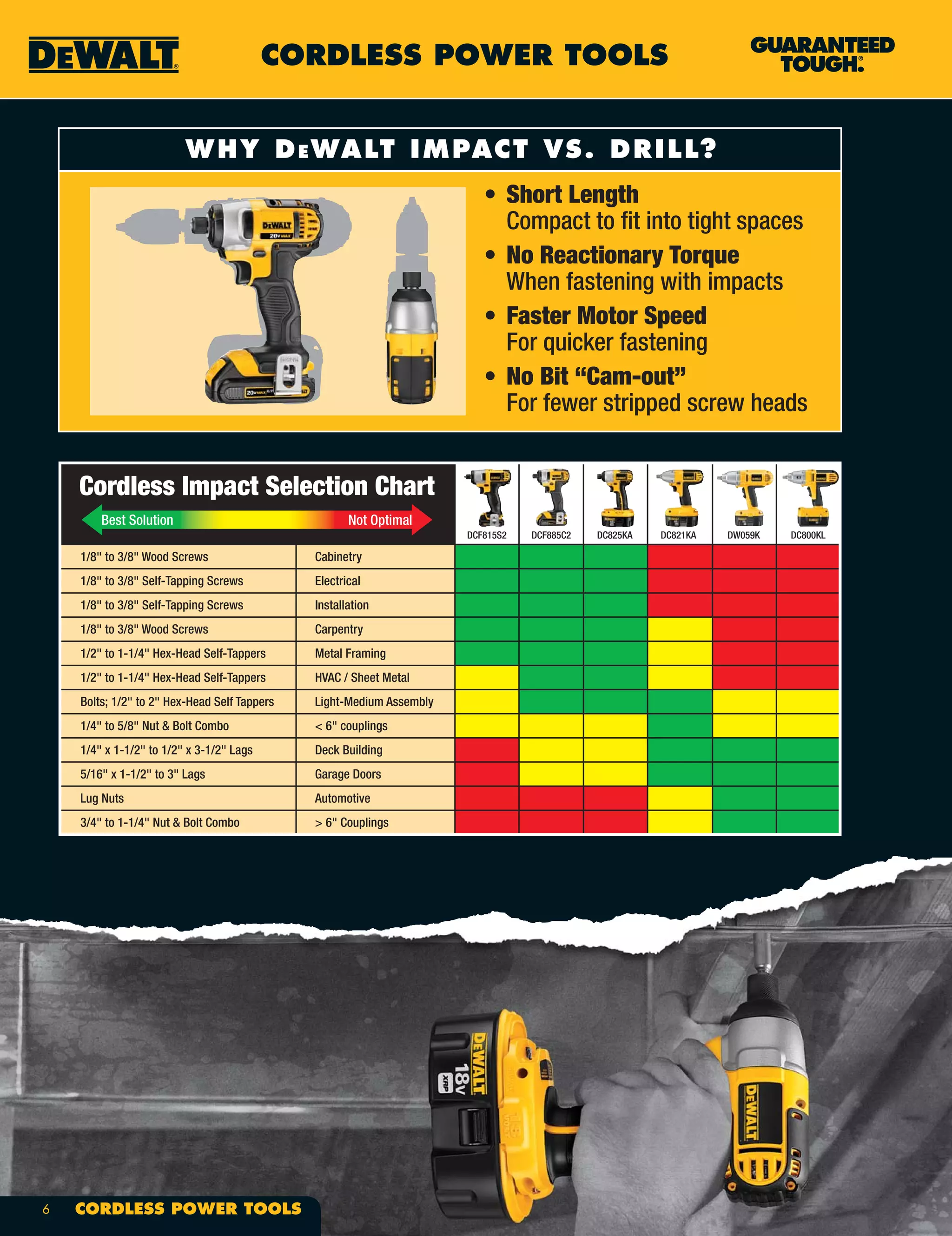 WHY DEWALT IMPACT VS. DRILL?
• Short Length
Compact to fit into tight spaces
• No Reactionary Torque
When fastening with impacts
• Faster Motor Speed
For quicker fastening
• No Bit “Cam-out”
For fewer stripped screw heads
1/8" to 3/8" Wood Screws Cabinetry
1/8" to 3/8" Self-Tapping Screws Electrical
1/8" to 3/8" Self-Tapping Screws Installation
1/8" to 3/8" Wood Screws Carpentry
1/2" to 1-1/4" Hex-Head Self-Tappers Metal Framing
1/2" to 1-1/4" Hex-Head Self-Tappers HVAC / Sheet Metal
Bolts; 1/2" to 2" Hex-Head Self Tappers Light-Medium Assembly
1/4" to 5/8" Nut & Bolt Combo < 6" couplings
1/4" x 1-1/2" to 1/2" x 3-1/2" Lags Deck Building
5/16" x 1-1/2" to 3" Lags Garage Doors
Lug Nuts Automotive
3/4" to 1-1/4" Nut & Bolt Combo > 6" Couplings
Cordless Impact Selection Chart
Best Solution Not Optimal
DC825KA DC821KA DW059K DC800KLDCF815S2 DCF885C2
CORDLESS POWER TOOLS
6 CORDLESS POWER TOOLS
 