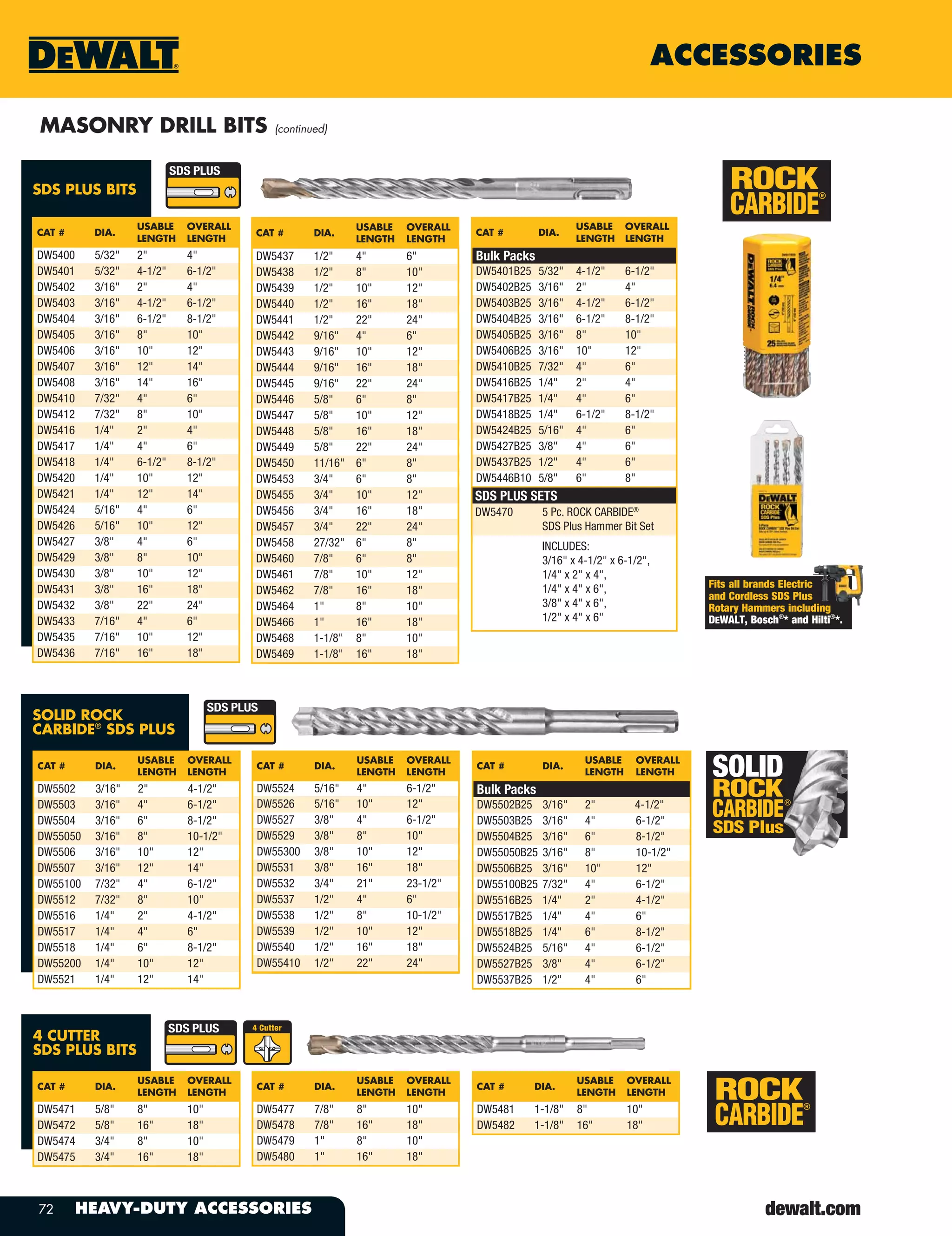 72 HEAVY-DUTY ACCESSORIES
ACCESSORIES
MASONRY DRILL BITS (continued)
CAT # DIA.
USABLE
LENGTH
OVERALL
LENGTH
DW5502 3/16" 2" 4-1/2"
DW5503 3/16" 4" 6-1/2"
DW5504 3/16" 6" 8-1/2"
DW55050 3/16" 8" 10-1/2"
DW5506 3/16" 10" 12"
DW5507 3/16" 12" 14"
DW55100 7/32" 4" 6-1/2"
DW5512 7/32" 8" 10"
DW5516 1/4" 2" 4-1/2"
DW5517 1/4" 4" 6"
DW5518 1/4" 6" 8-1/2"
DW55200 1/4" 10" 12"
DW5521 1/4" 12" 14"
CAT # DIA.
USABLE
LENGTH
OVERALL
LENGTH
DW5524 5/16" 4" 6-1/2"
DW5526 5/16" 10" 12"
DW5527 3/8" 4" 6-1/2"
DW5529 3/8" 8" 10"
DW55300 3/8" 10" 12"
DW5531 3/8" 16" 18"
DW5532 3/4" 21" 23-1/2"
DW5537 1/2" 4" 6"
DW5538 1/2" 8" 10-1/2"
DW5539 1/2" 10" 12"
DW5540 1/2" 16" 18"
DW55410 1/2" 22" 24"
CAT # DIA.
USABLE
LENGTH
OVERALL
LENGTH
Bulk Packs
DW5502B25 3/16" 2" 4-1/2"
DW5503B25 3/16" 4" 6-1/2"
DW5504B25 3/16" 6" 8-1/2"
DW55050B25 3/16" 8" 10-1/2"
DW5506B25 3/16" 10" 12"
DW55100B25 7/32" 4" 6-1/2"
DW5516B25 1/4" 2" 4-1/2"
DW5517B25 1/4" 4" 6"
DW5518B25 1/4" 6" 8-1/2"
DW5524B25 5/16" 4" 6-1/2"
DW5527B25 3/8" 4" 6-1/2"
DW5537B25 1/2" 4" 6"
SOLID ROCK
CARBIDE®
SDS PLUS
SDS PLUS
4 CUTTER
SDS PLUS BITS
CAT # DIA.
USABLE
LENGTH
OVERALL
LENGTH
DW5471 5/8" 8" 10"
DW5472 5/8" 16" 18"
DW5474 3/4" 8" 10"
DW5475 3/4" 16" 18"
CAT # DIA.
USABLE
LENGTH
OVERALL
LENGTH
DW5477 7/8" 8" 10"
DW5478 7/8" 16" 18"
DW5479 1" 8" 10"
DW5480 1" 16" 18"
CAT # DIA.
USABLE
LENGTH
OVERALL
LENGTH
DW5481 1-1/8" 8" 10"
DW5482 1-1/8" 16" 18"
SDS PLUS
Fits all brands Electric
and Cordless SDS Plus
Rotary Hammers including
DEWALT, Bosch®
* and Hilti®
*.
SDS PLUS BITS
CAT # DIA.
USABLE
LENGTH
OVERALL
LENGTH
DW5400 5/32" 2" 4"
DW5401 5/32" 4-1/2" 6-1/2"
DW5402 3/16" 2" 4"
DW5403 3/16" 4-1/2" 6-1/2"
DW5404 3/16" 6-1/2" 8-1/2"
DW5405 3/16" 8" 10"
DW5406 3/16" 10" 12"
DW5407 3/16" 12" 14"
DW5408 3/16" 14" 16"
DW5410 7/32" 4" 6"
DW5412 7/32" 8" 10"
DW5416 1/4" 2" 4"
DW5417 1/4" 4" 6"
DW5418 1/4" 6-1/2" 8-1/2"
DW5420 1/4" 10" 12"
DW5421 1/4" 12" 14"
DW5424 5/16" 4" 6"
DW5426 5/16" 10" 12"
DW5427 3/8" 4" 6"
DW5429 3/8" 8" 10"
DW5430 3/8" 10" 12"
DW5431 3/8" 16" 18"
DW5432 3/8" 22" 24"
DW5433 7/16" 4" 6"
DW5435 7/16" 10" 12"
DW5436 7/16" 16" 18"
CAT # DIA.
USABLE
LENGTH
OVERALL
LENGTH
DW5437 1/2" 4" 6"
DW5438 1/2" 8" 10"
DW5439 1/2" 10" 12"
DW5440 1/2" 16" 18"
DW5441 1/2" 22" 24"
DW5442 9/16" 4" 6"
DW5443 9/16" 10" 12"
DW5444 9/16" 16" 18"
DW5445 9/16" 22" 24"
DW5446 5/8" 6" 8"
DW5447 5/8" 10" 12"
DW5448 5/8" 16" 18"
DW5449 5/8" 22" 24"
DW5450 11/16" 6" 8"
DW5453 3/4" 6" 8"
DW5455 3/4" 10" 12"
DW5456 3/4" 16" 18"
DW5457 3/4" 22" 24"
DW5458 27/32" 6" 8"
DW5460 7/8" 6" 8"
DW5461 7/8" 10" 12"
DW5462 7/8" 16" 18"
DW5464 1" 8" 10"
DW5466 1" 16" 18"
DW5468 1-1/8" 8" 10"
DW5469 1-1/8" 16" 18"
CAT # DIA.
USABLE
LENGTH
OVERALL
LENGTH
Bulk Packs
DW5401B25 5/32" 4-1/2" 6-1/2"
DW5402B25 3/16" 2" 4"
DW5403B25 3/16" 4-1/2" 6-1/2"
DW5404B25 3/16" 6-1/2" 8-1/2"
DW5405B25 3/16" 8" 10"
DW5406B25 3/16" 10" 12"
DW5410B25 7/32" 4" 6"
DW5416B25 1/4" 2" 4"
DW5417B25 1/4" 4" 6"
DW5418B25 1/4" 6-1/2" 8-1/2"
DW5424B25 5/16" 4" 6"
DW5427B25 3/8" 4" 6"
DW5437B25 1/2" 4" 6"
DW5446B10 5/8" 6" 8"
SDS PLUS SETS
DW5470 5 Pc. ROCK CARBIDE®
SDS Plus Hammer Bit Set
INCLUDES:
3/16" x 4-1/2" x 6-1/2",
1/4" x 2" x 4",
1/4" x 4" x 6",
3/8" x 4" x 6",
1/2" x 4" x 6"
SDS PLUS
 