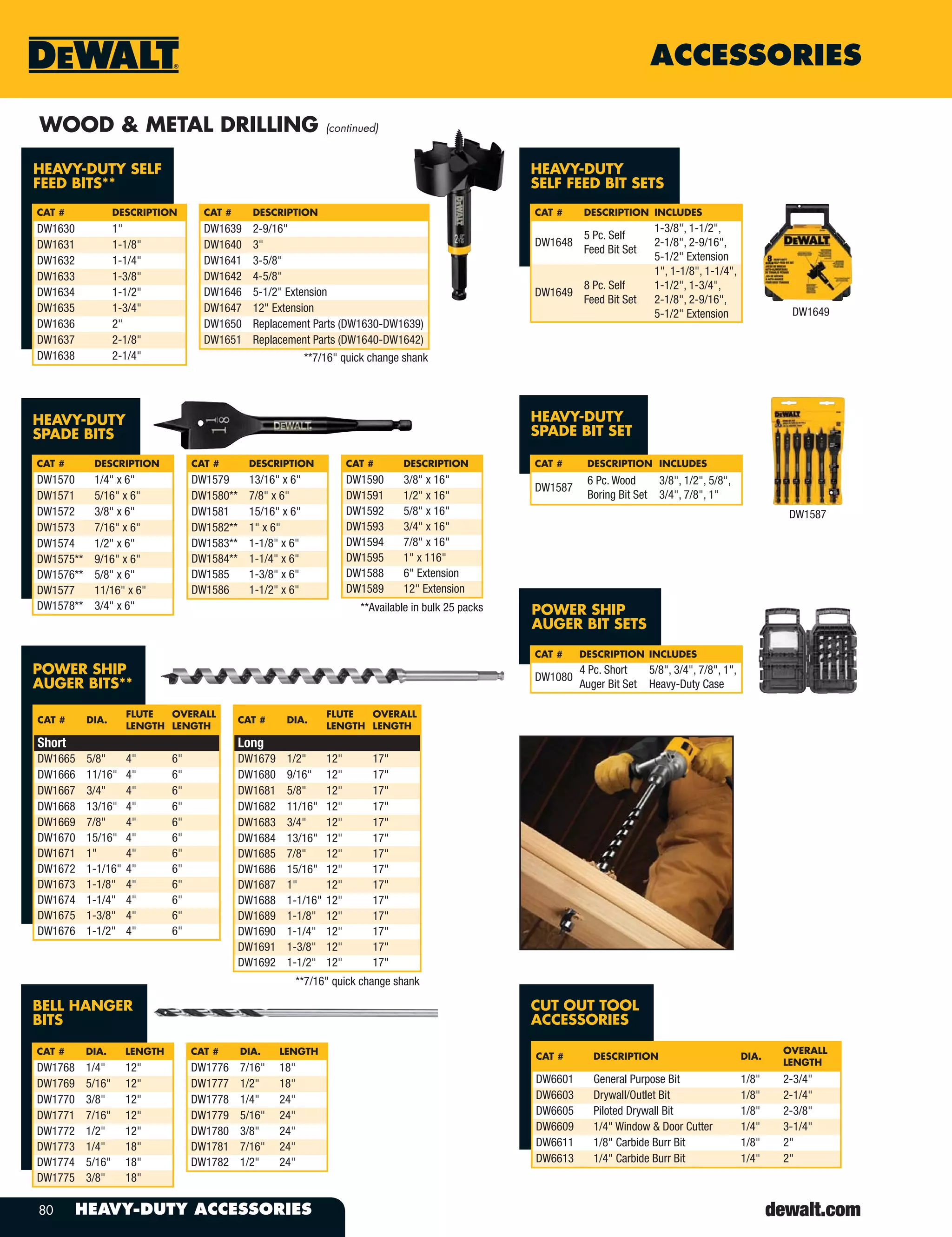 80 HEAVY-DUTY ACCESSORIES
ACCESSORIES
WOOD & METAL DRILLING (continued)
HEAVY-DUTY SELF
FEED BITS**
CAT # DESCRIPTION
DW1630 1"
DW1631 1-1/8"
DW1632 1-1/4"
DW1633 1-3/8"
DW1634 1-1/2"
DW1635 1-3/4"
DW1636 2"
DW1637 2-1/8"
DW1638 2-1/4"
CAT # DESCRIPTION
DW1639 2-9/16"
DW1640 3"
DW1641 3-5/8"
DW1642 4-5/8"
DW1646 5-1/2" Extension
DW1647 12" Extension
DW1650 Replacement Parts (DW1630-DW1639)
DW1651 Replacement Parts (DW1640-DW1642)
**7/16" quick change shank
HEAVY-DUTY
SELF FEED BIT SETS
CAT # DESCRIPTION INCLUDES
DW1648
5 Pc. Self
Feed Bit Set
1-3/8", 1-1/2",
2-1/8", 2-9/16",
5-1/2" Extension
DW1649
8 Pc. Self
Feed Bit Set
1", 1-1/8", 1-1/4",
1-1/2", 1-3/4",
2-1/8", 2-9/16",
5-1/2" Extension DW1649
HEAVY-DUTY
SPADE BIT SET
CAT # DESCRIPTION INCLUDES
DW1587
6 Pc. Wood
Boring Bit Set
3/8", 1/2", 5/8",
3/4", 7/8", 1"
BELL HANGER
BITS
CAT # DIA. LENGTH
DW1768 1/4" 12"
DW1769 5/16" 12"
DW1770 3/8" 12"
DW1771 7/16" 12"
DW1772 1/2" 12"
DW1773 1/4" 18"
DW1774 5/16" 18"
DW1775 3/8" 18"
CAT # DIA. LENGTH
DW1776 7/16" 18"
DW1777 1/2" 18"
DW1778 1/4" 24"
DW1779 5/16" 24"
DW1780 3/8" 24"
DW1781 7/16" 24"
DW1782 1/2" 24"
POWER SHIP
AUGER BITS**
CAT # DIA.
FLUTE
LENGTH
OVERALL
LENGTH
Short
DW1665 5/8" 4" 6"
DW1666 11/16" 4" 6"
DW1667 3/4" 4" 6"
DW1668 13/16" 4" 6"
DW1669 7/8" 4" 6"
DW1670 15/16" 4" 6"
DW1671 1" 4" 6"
DW1672 1-1/16" 4" 6"
DW1673 1-1/8" 4" 6"
DW1674 1-1/4" 4" 6"
DW1675 1-3/8" 4" 6"
DW1676 1-1/2" 4" 6"
CAT # DIA.
FLUTE
LENGTH
OVERALL
LENGTH
Long
DW1679 1/2" 12" 17"
DW1680 9/16" 12" 17"
DW1681 5/8" 12" 17"
DW1682 11/16" 12" 17"
DW1683 3/4" 12" 17"
DW1684 13/16" 12" 17"
DW1685 7/8" 12" 17"
DW1686 15/16" 12" 17"
DW1687 1" 12" 17"
DW1688 1-1/16" 12" 17"
DW1689 1-1/8" 12" 17"
DW1690 1-1/4" 12" 17"
DW1691 1-3/8" 12" 17"
DW1692 1-1/2" 12" 17"
**7/16" quick change shank
HEAVY-DUTY
SPADE BITS
CAT # DESCRIPTION
DW1570 1/4" x 6"
DW1571 5/16" x 6"
DW1572 3/8" x 6"
DW1573 7/16" x 6"
DW1574 1/2" x 6"
DW1575** 9/16" x 6"
DW1576** 5/8" x 6"
DW1577 11/16" x 6"
DW1578** 3/4" x 6"
CAT # DESCRIPTION
DW1579 13/16" x 6"
DW1580** 7/8" x 6"
DW1581 15/16" x 6"
DW1582** 1" x 6"
DW1583** 1-1/8" x 6"
DW1584** 1-1/4" x 6"
DW1585 1-3/8" x 6"
DW1586 1-1/2" x 6"
CAT # DESCRIPTION
DW1590 3/8" x 16"
DW1591 1/2" x 16"
DW1592 5/8" x 16"
DW1593 3/4" x 16"
DW1594 7/8" x 16"
DW1595 1" x 116"
DW1588 6" Extension
DW1589 12" Extension
**Available in bulk 25 packs POWER SHIP
AUGER BIT SETS
CAT # DESCRIPTION INCLUDES
DW1080
4 Pc. Short
Auger Bit Set
5/8", 3/4", 7/8", 1",
Heavy-Duty Case
CAT # DESCRIPTION DIA.
OVERALL
LENGTH
DW6601 General Purpose Bit 1/8" 2-3/4"
DW6603 Drywall/Outlet Bit 1/8" 2-1/4"
DW6605 Piloted Drywall Bit 1/8" 2-3/8"
DW6609 1/4" Window & Door Cutter 1/4" 3-1/4"
DW6611 1/8" Carbide Burr Bit 1/8" 2"
DW6613 1/4" Carbide Burr Bit 1/4" 2"
CUT OUT TOOL
ACCESSORIES
DW1587
 