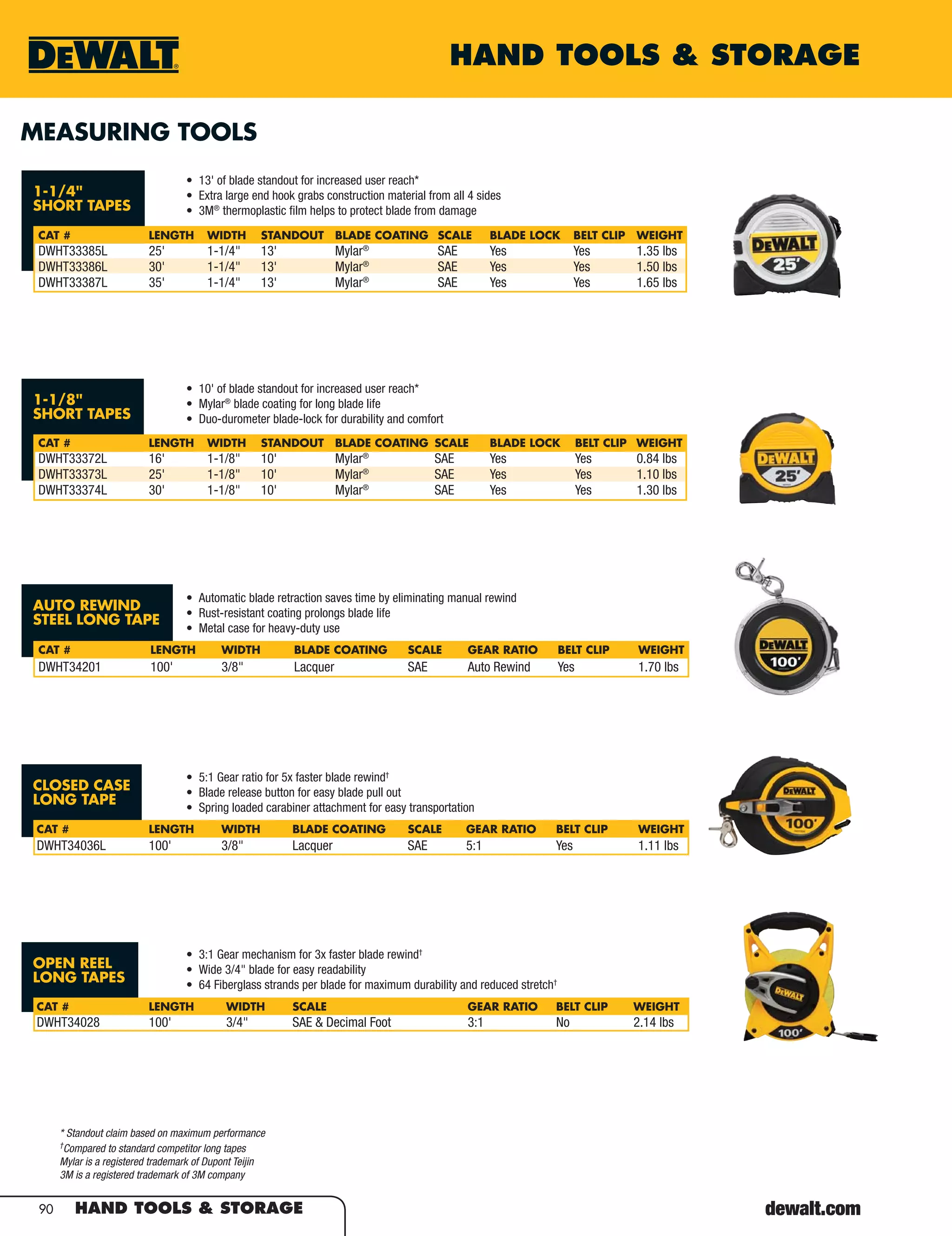 90 HAND TOOLS & STORAGE
HAND TOOLS & STORAGE
1-1/4"
SHORT TAPES
CAT # LENGTH WIDTH STANDOUT BLADE COATING SCALE BLADE LOCK BELT CLIP WEIGHT
DWHT33385L 25' 1-1/4" 13' Mylar®
SAE Yes Yes 1.35 lbs
DWHT33386L 30' 1-1/4" 13' Mylar®
SAE Yes Yes 1.50 lbs
DWHT33387L 35' 1-1/4" 13' Mylar®
SAE Yes Yes 1.65 lbs
• 13' of blade standout for increased user reach*
• Extra large end hook grabs construction material from all 4 sides
• 3M®
thermoplastic ﬁlm helps to protect blade from damage
MEASURING TOOLS
1-1/8"
SHORT TAPES
• 10' of blade standout for increased user reach*
• Mylar®
blade coating for long blade life
• Duo-durometer blade-lock for durability and comfort
CLOSED CASE
LONG TAPE
• 5:1 Gear ratio for 5x faster blade rewind†
• Blade release button for easy blade pull out
• Spring loaded carabiner attachment for easy transportation
• Automatic blade retraction saves time by eliminating manual rewind
• Rust-resistant coating prolongs blade life
• Metal case for heavy-duty use
OPEN REEL
LONG TAPES
• 3:1 Gear mechanism for 3x faster blade rewind†
• Wide 3/4" blade for easy readability
• 64 Fiberglass strands per blade for maximum durability and reduced stretch†
* Standout claim based on maximum performance
†
Compared to standard competitor long tapes
Mylar is a registered trademark of Dupont Teijin
3M is a registered trademark of 3M company
AUTO REWIND
STEEL LONG TAPE
CAT # LENGTH WIDTH STANDOUT BLADE COATING SCALE BLADE LOCK BELT CLIP WEIGHT
DWHT33372L 16' 1-1/8" 10' Mylar®
SAE Yes Yes 0.84 lbs
DWHT33373L 25' 1-1/8" 10' Mylar®
SAE Yes Yes 1.10 lbs
DWHT33374L 30' 1-1/8" 10' Mylar®
SAE Yes Yes 1.30 lbs
CAT # LENGTH WIDTH BLADE COATING SCALE GEAR RATIO BELT CLIP WEIGHT
DWHT34036L 100' 3/8" Lacquer SAE 5:1 Yes 1.11 lbs
CAT # LENGTH WIDTH BLADE COATING SCALE GEAR RATIO BELT CLIP WEIGHT
DWHT34201 100' 3/8" Lacquer SAE Auto Rewind Yes 1.70 lbs
CAT # LENGTH WIDTH SCALE GEAR RATIO BELT CLIP WEIGHT
DWHT34028 100' 3/4" SAE & Decimal Foot 3:1 No 2.14 lbs
 