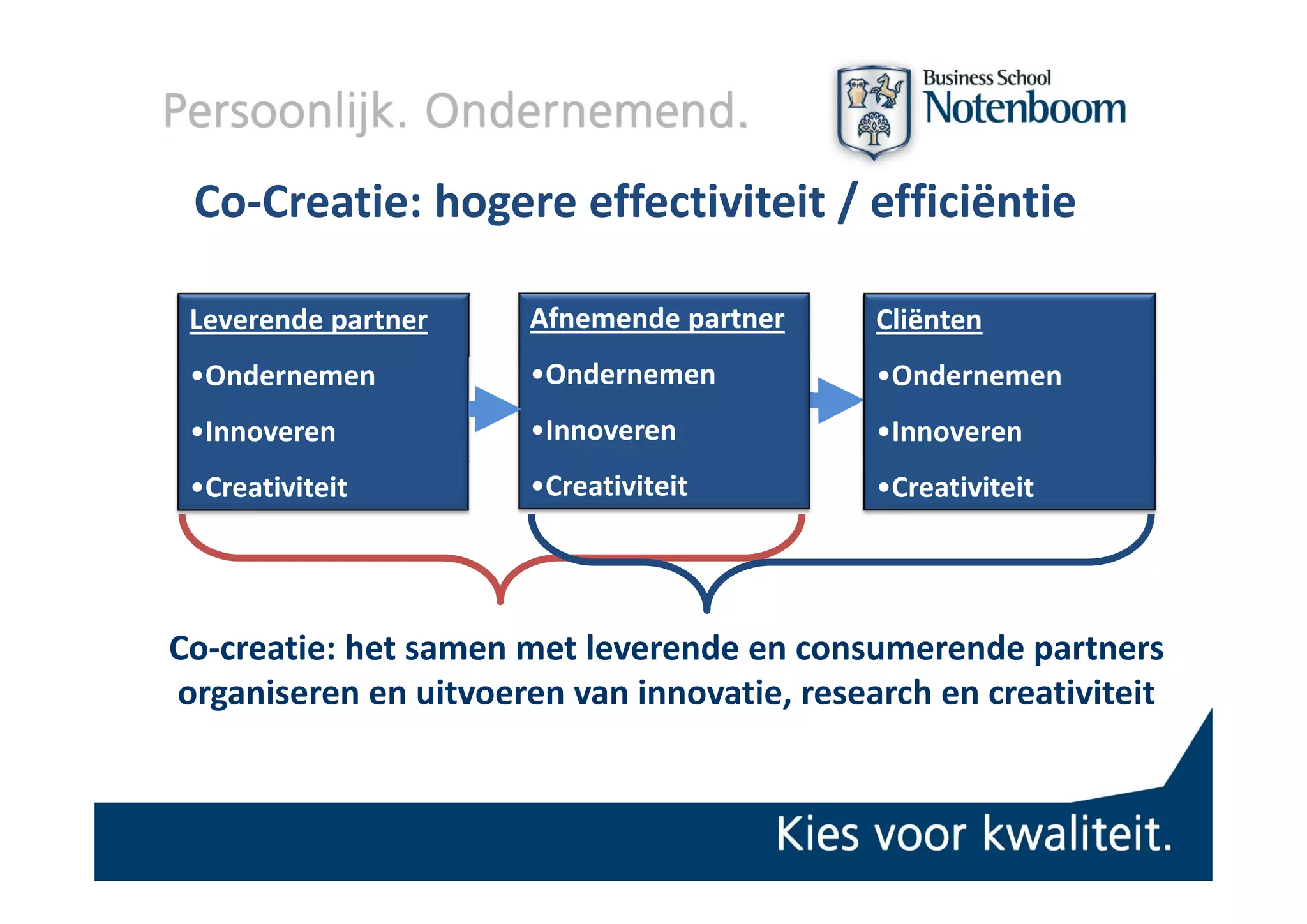 Co‐Creatie: hogere effectiviteit / efficiëntie

 Leverende partner     Afnemende partner     Cliënten
 •Ondernemen           •Ondernemen           •Ondernemen
 •Innoveren            •Innoveren            •Innoveren
 •Creativiteit         •Creativiteit         •Creativiteit




Co‐creatie: het samen met leverende en consumerende partners 
organiseren en uitvoeren van innovatie, research en creativiteit
 
