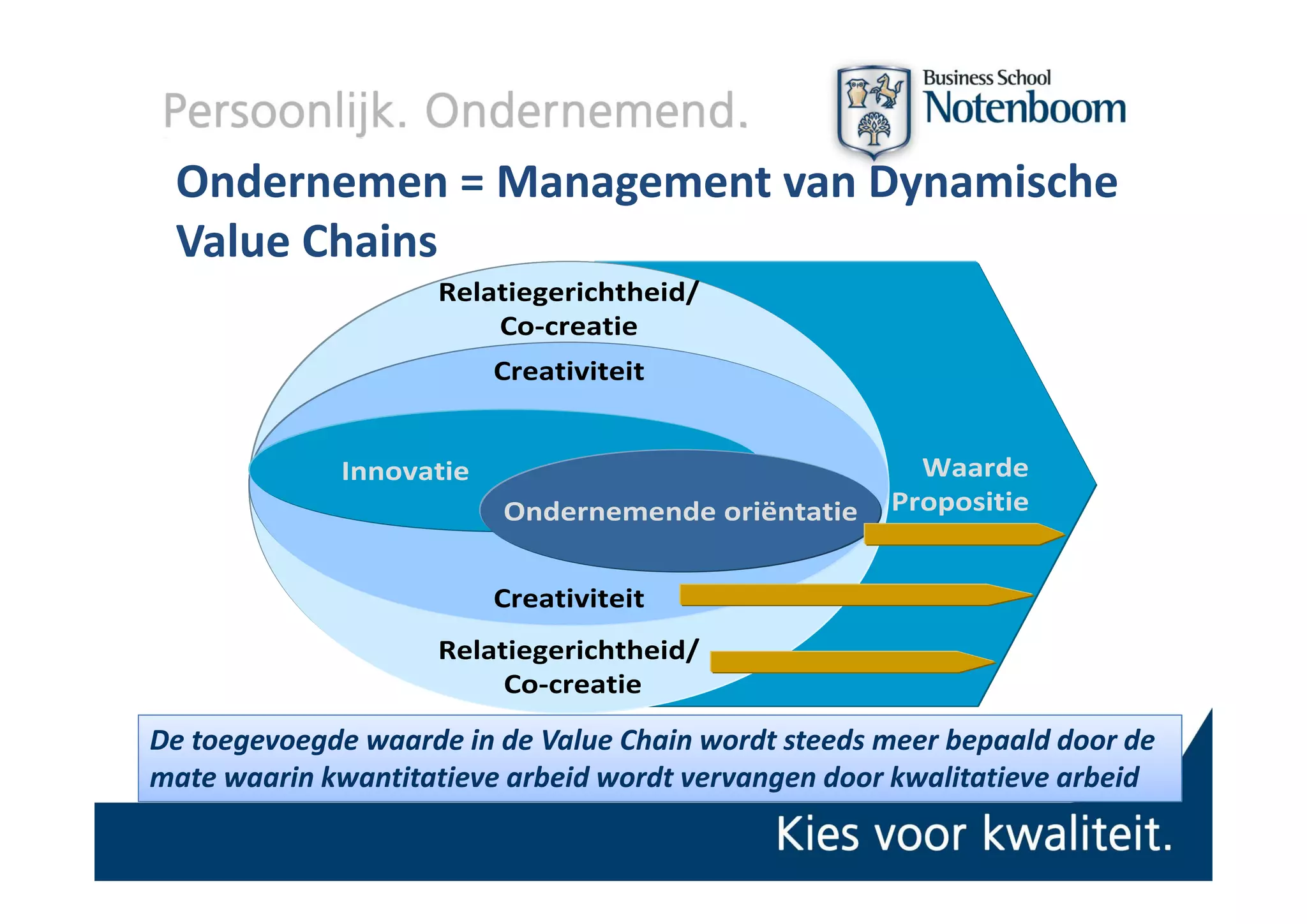 Ondernemen = Management van Dynamische 
 Value Chains
 Value Chains
                     Relatiegerichtheid/
                         Co‐creatie
                         Creativiteit


              Innovatie                            
                     i                                  Waarde
                                                        W    d
                            Ondernemende oriëntatie   Propositie


                         Creativiteit
                     Relatiegerichtheid/
                          Co‐creatie
De toegevoegde waarde in de Value Chain wordt steeds meer bepaald door de 
mate waarin kwantitatieve arbeid wordt vervangen door kwalitatieve arbeid
mate waarin kwantitatieve arbeid wordt vervangen door kwalitatieve arbeid
 