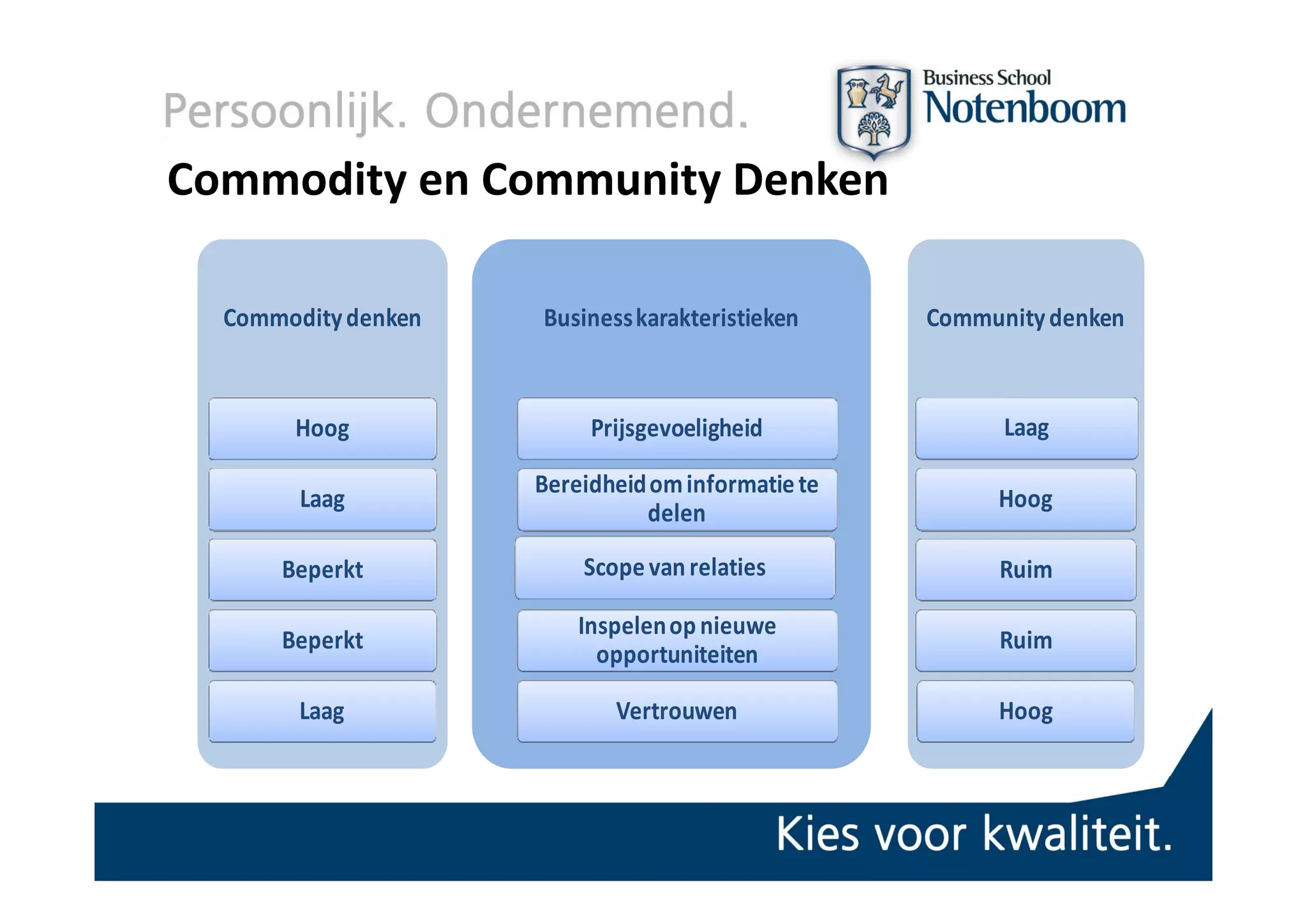 Commodity en Community Denken

  Commodity denken   Business karakteristieken      Community denken



       Hoog               Prijsgevoeligheid               Laag

                     Bereidheid om informatie te 
        Laag                                             Hoog
                                delen

      Beperkt            Scope van relaties
                         Scope van relaties              Ruim

                         Inspelen op nieuwe 
      Beperkt                                            Ruim
                           opportuniteiten

        Laag                Vertrouwen                   Hoog
 