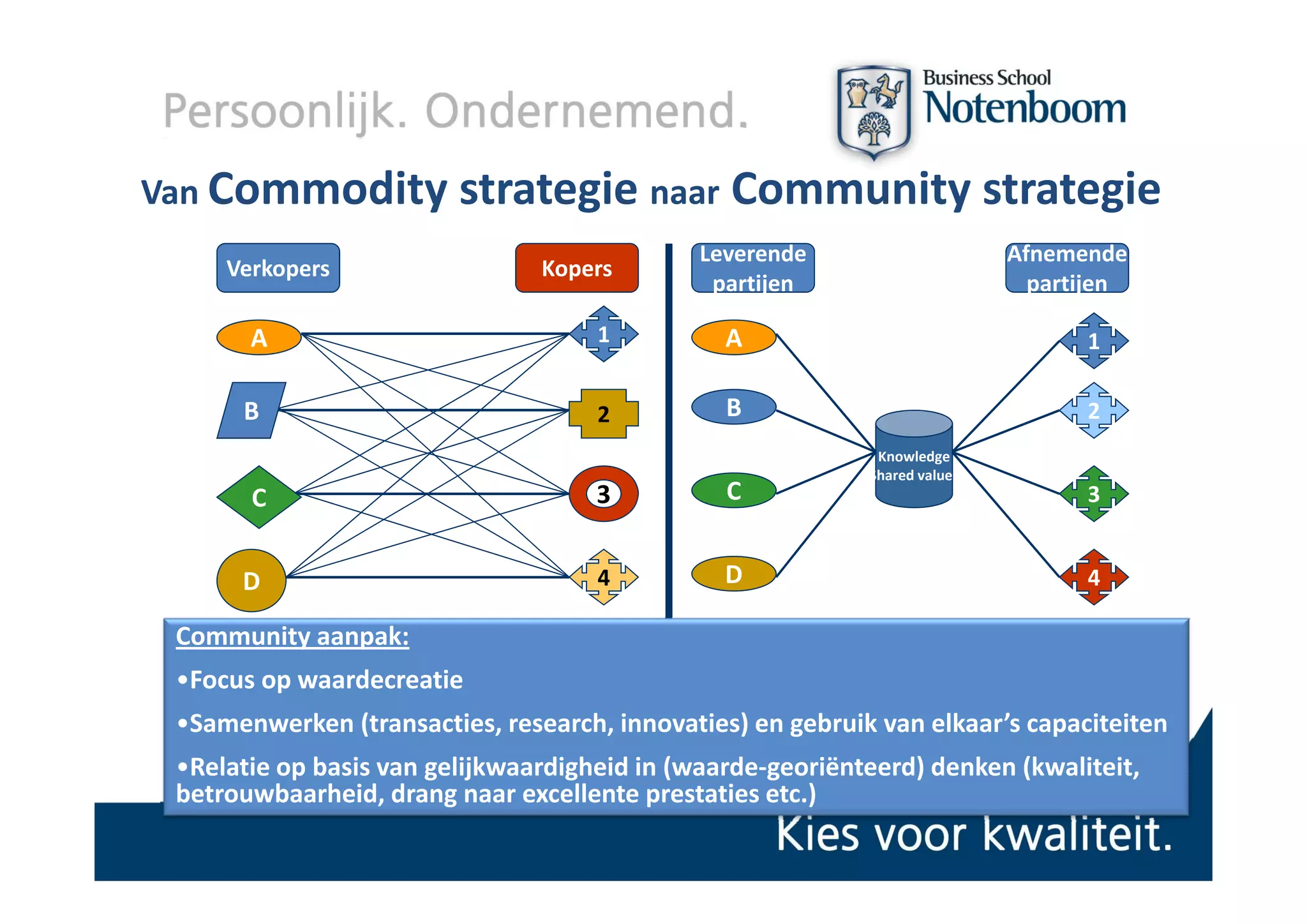 Van Commodity            strategie naar Community strategie
                                              Leverende                      Afnemende
     Verkopers                  Kopers
                                               partijen                        partijen

       A                             1          A                                  1

      B                              2          B                                  2
                                                              Knowledgeg
                                                             Shared values
       C                             3          C                                  3


      D                              4          D                                  4

 Community aanpak:
 •Focus op waardecreatie 
  F            d      i
 •Samenwerken (transacties, research, innovaties) en gebruik van elkaar’s capaciteiten
           p           g j         g        (       g           )        (         ,
 •Relatie op basis van gelijkwaardigheid in (waarde‐georiënteerd) denken (kwaliteit, 
 betrouwbaarheid, drang naar excellente prestaties etc.)
 