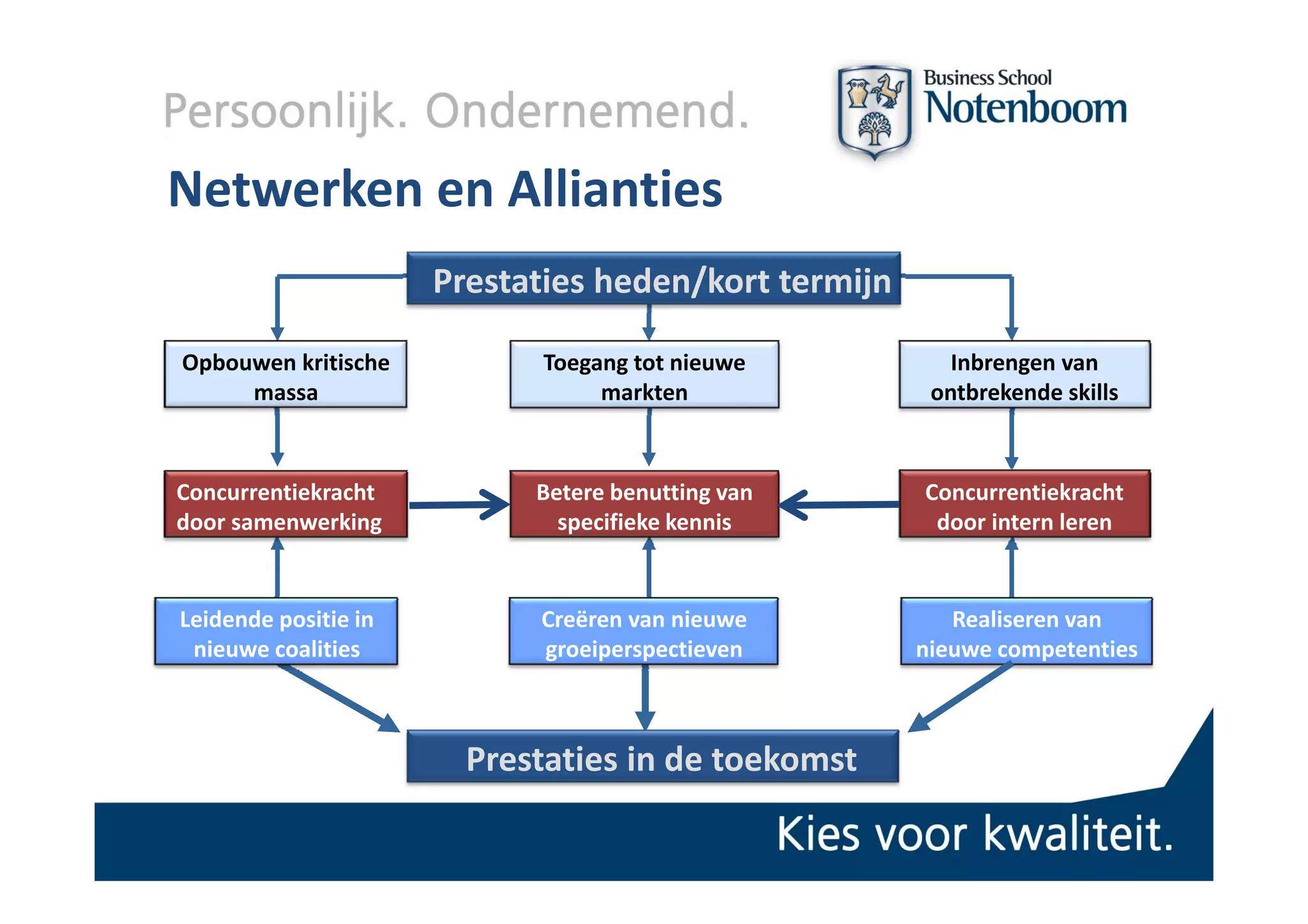 Netwerken en Allianties
                       Prestaties heden/kort termijn

Opbouwen kritische 
O b      k iti h             Toegang tot nieuwe 
                             T       t t i                Inbrengen van 
                                                          I b
     massa                        markten               ontbrekende skills



Concurrentiekracht           Betere benutting van      Concurrentiekracht 
door samenwerking              specifieke kennis        door intern leren


Leidende positie in          Creëren van nieuwe           Realiseren van 
 nieuwe coalities            groeiperspectieven        nieuwe competenties



                         Prestaties in de toekomst
 
