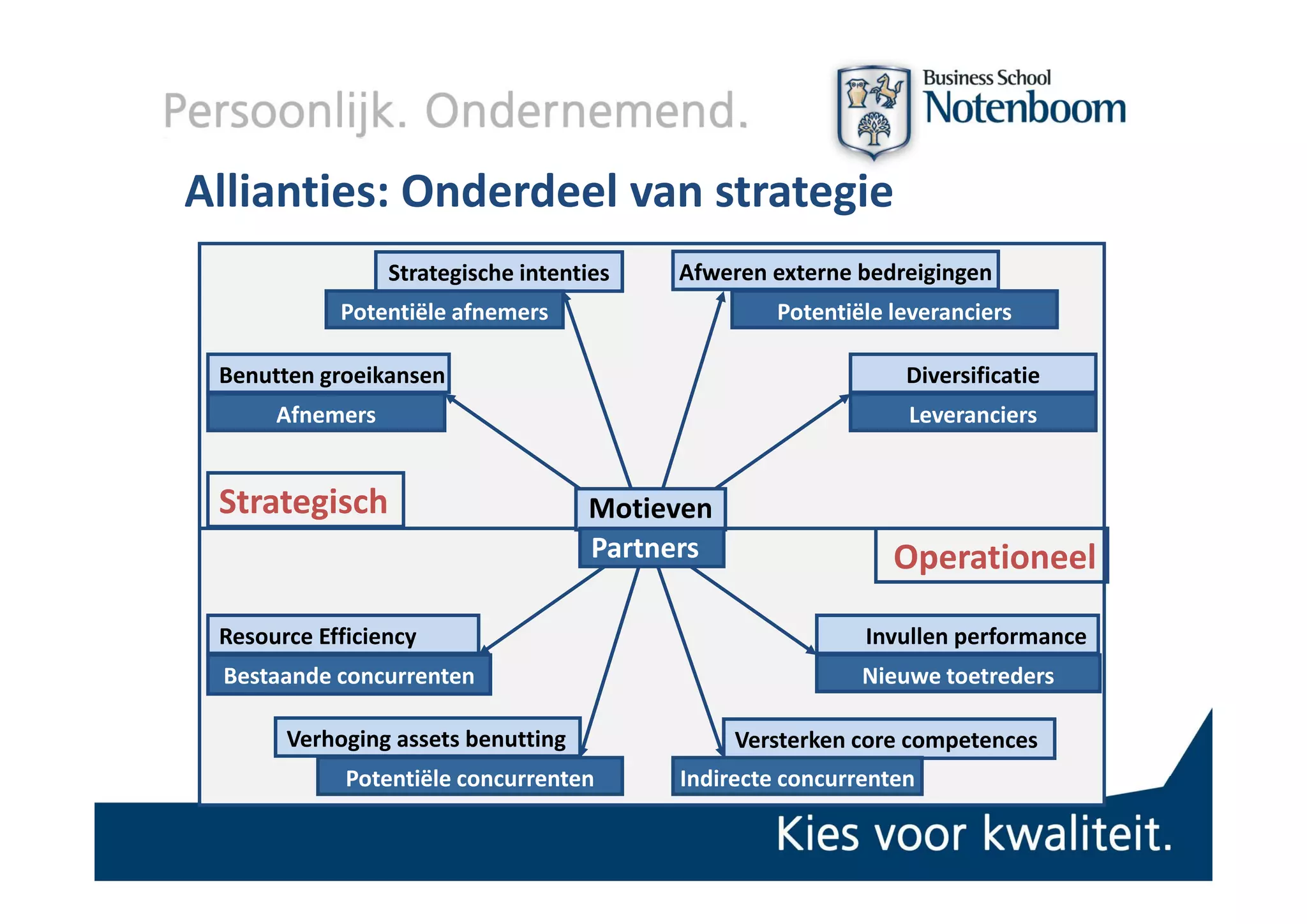 Allianties: Onderdeel van strategie
                 Strategische intenties   Afweren externe bedreigingen
            Potentiële afnemers                    Potentiële leveranciers

 Benutten groeikansen                                          Diversificatie
      Afnemers                                                 Leveranciers


 Strategisch                         Motieven
                                     Partners                 Operationeel

 Resource Efficiency                                       Invullen performance 
 Bestaande concurrenten
 B t    d           t                                      Nieuwe toetredersgap
                                                           Ni      t t d

       Verhoging assets benutting               Versterken core competences
             Potentiële concurrenten
             Potentiële concurrenten      Indirecte concurrenten
                                          Indirecte concurrenten
 