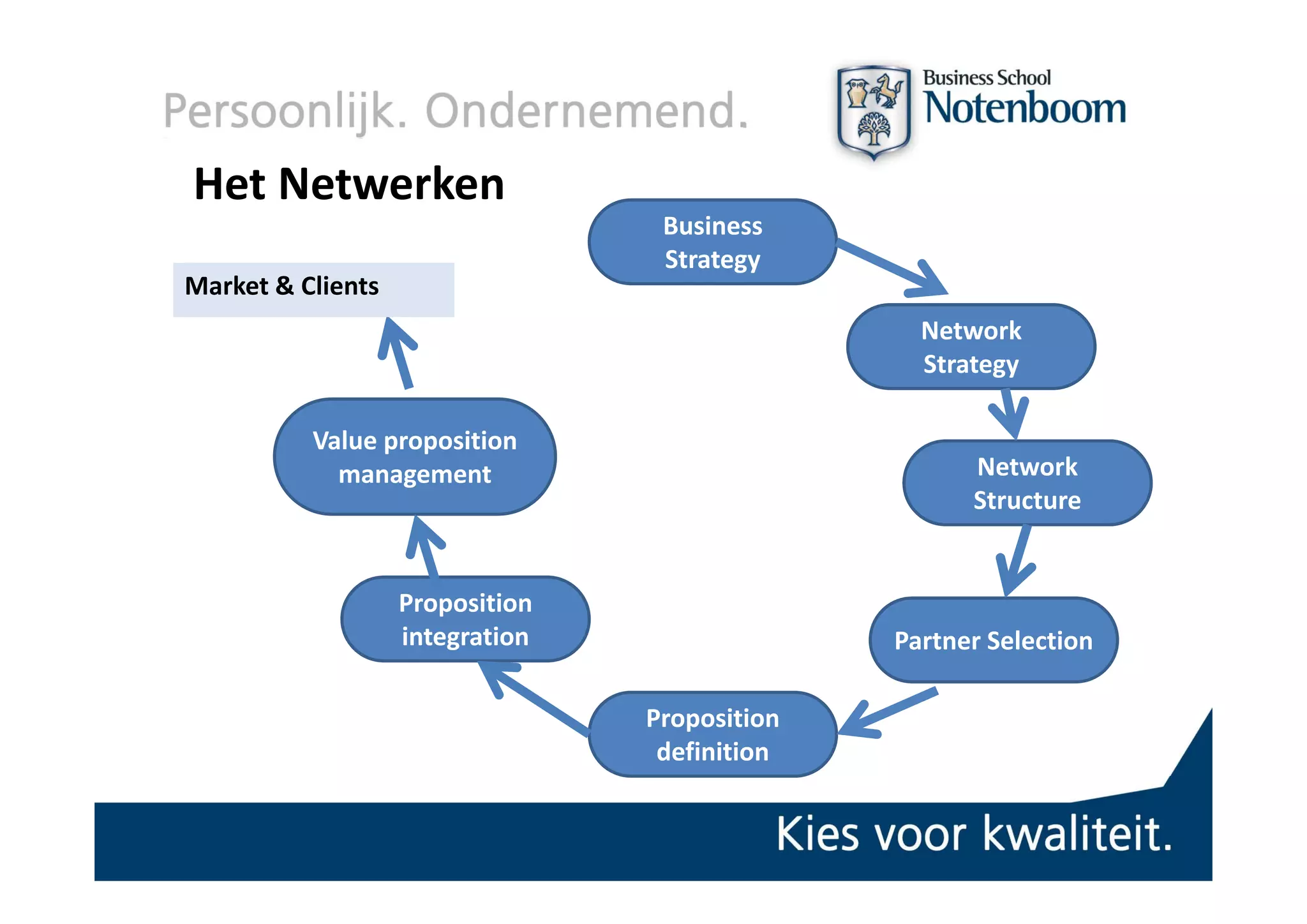Het Netwerken
                                   Business 
                                   Strategy
                                   St t
Market & Clients
                                                   Network
                                                   Strategy
                                                   St t

          Value proposition 
            management                                 Network
                                                       N t     k
                                                       Structure


                   Proposition 
                   integration                   Partner Selection

                                  Proposition 
                                   definition
 