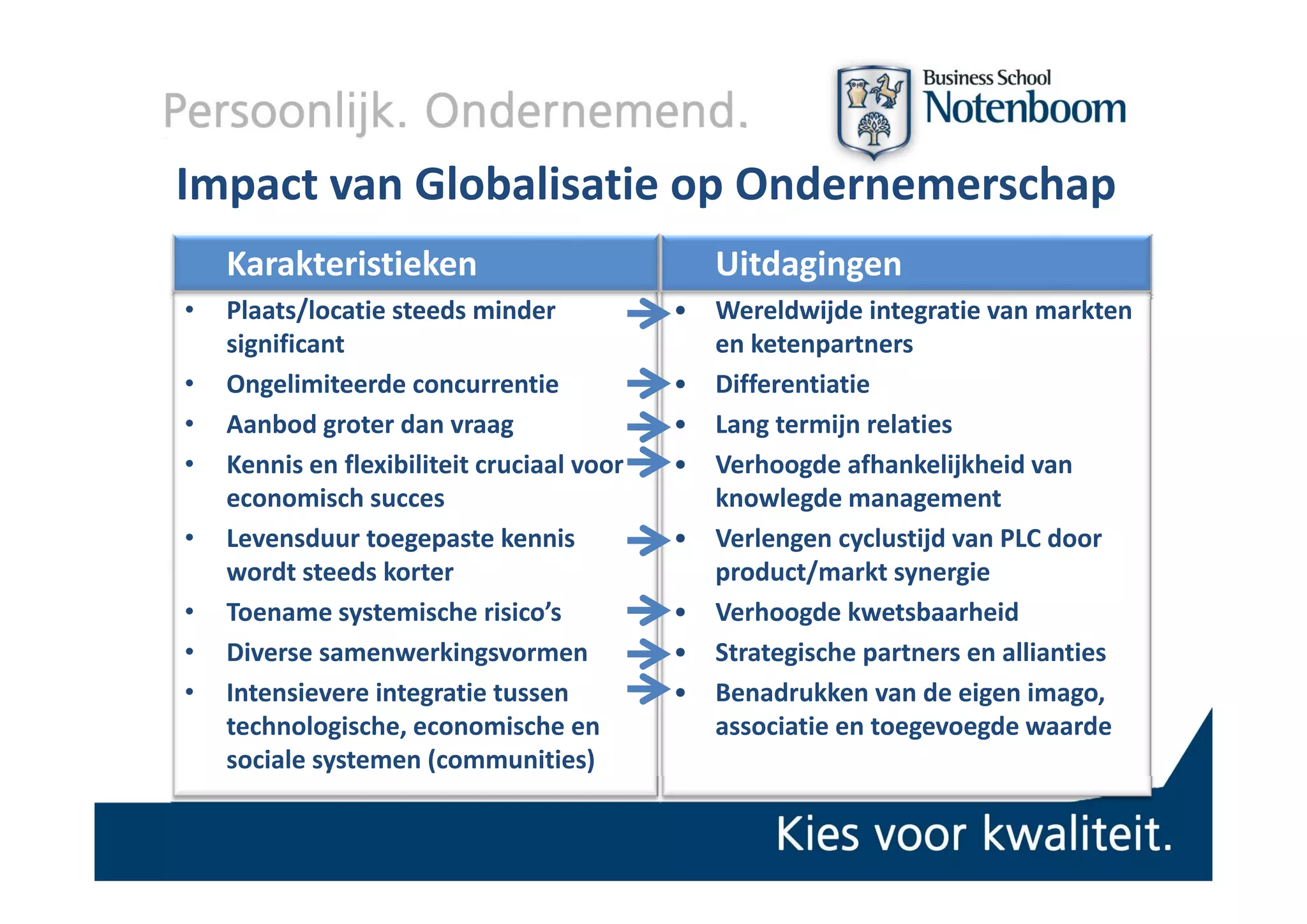 Impact van Globalisatie op Ondernemerschap
    Karakteristieken
    K k i i k                                    Uitdagingen
                                                 Ui d i
•   Plaats/locatie steeds minder             •   Wereldwijde integratie van markten 
    significant
      g                                          en ketenpartners
                                                          p
•   Ongelimiteerde concurrentie              •   Differentiatie
•   Aanbod groter dan vraag                  •   Lang termijn relaties
•   Kennis en flexibiliteit cruciaal voor 
    Kennis en flexibiliteit cruciaal voor    •   Verhoogde afhankelijkheid van  
                                                 Verhoogde afhankelijkheid van
    economisch succes                            knowlegde management
•   Levensduur toegepaste kennis             •   Verlengen cyclustijd van PLC door 
        dt t d k t
    wordt steeds korter                              d t/      kt
                                                 product/markt synergiei
•   Toename systemische risico’s             •   Verhoogde kwetsbaarheid
•   Diverse samenwerkingsvormen              •   Strategische partners en allianties
•   Intensievere integratie tussen           •   Benadrukken van de eigen imago, 
    technologische, economische en               associatie en toegevoegde waarde
    sociale systemen (communities)
 