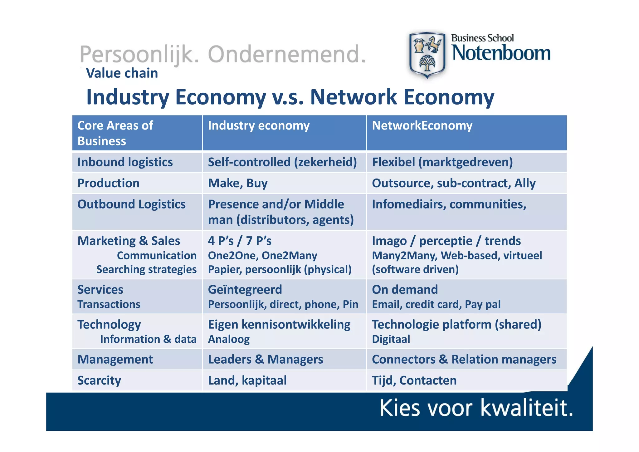 Value chain
 Value chain
 Industry Economy v.s. Network Economy
Core Areas of 
Core Areas of            Industry economy                  NetworkEconomy
Business
Inbound logistics        Self‐controlled (zekerheid)       Flexibel (marktgedreven)
Production               Make, Buy                         Outsource, sub‐contract, Ally
Outbound Logistics       Presence and/or Middle            Infomediairs, communities, 
                         man (distributors, agents)
                              (              g    )
Marketing & Sales        4 P’s / 7 P’s                     Imago / perceptie / trends
       Communication One2One, One2Many                     Many2Many, Web‐based, virtueel
   Searching strategies Papier, persoonlijk (physical)     (software driven)
Services                 Geïntegreerd                      On demand
Transactions             Persoonlijk, direct, phone, Pin   Email, credit card, Pay pal
Technology               Eigen kennisontwikkeling          Technologie platform (shared)
                                                           Technologie platform (shared)
    Information & data Analoog                             Digitaal
Management               Leaders & Managers                Connectors & Relation managers
Scarcity                 Land,
                         Land kapitaal                     Tijd, Contacten
                                                           Tijd Contacten
 