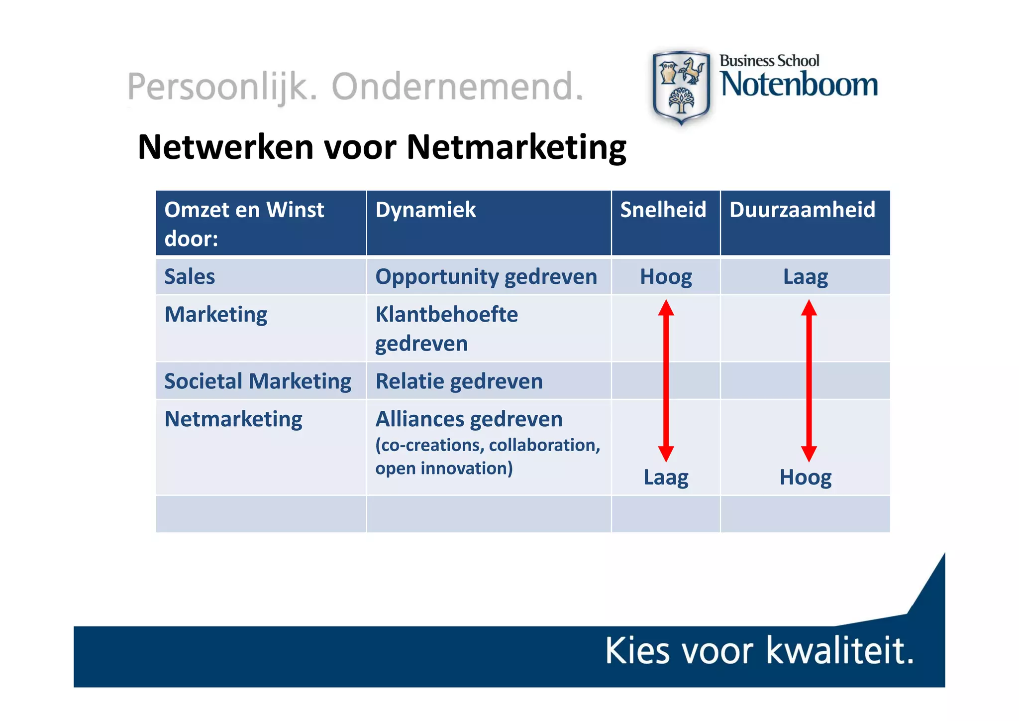 Netwerken voor Netmarketing
 Omzet en Winst     Dynamiek                         Snelheid Duurzaamheid
 door:
 Sales              Opportunity gedreven              Hoog        Laag
 Marketing          Klantbehoefte 
                    gedreven
 Societal Marketing Relatie gedreven
 Netmarketing       Alliances gedreven  
                    (co‐creations, collaboration, 
                    (co creations collaboration
                    open innovation)
                                                      Laag        Hoog
 