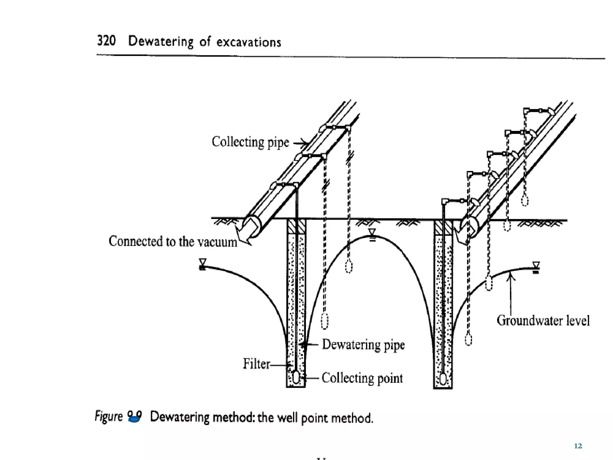 Well Point Method Dewatering.pptx